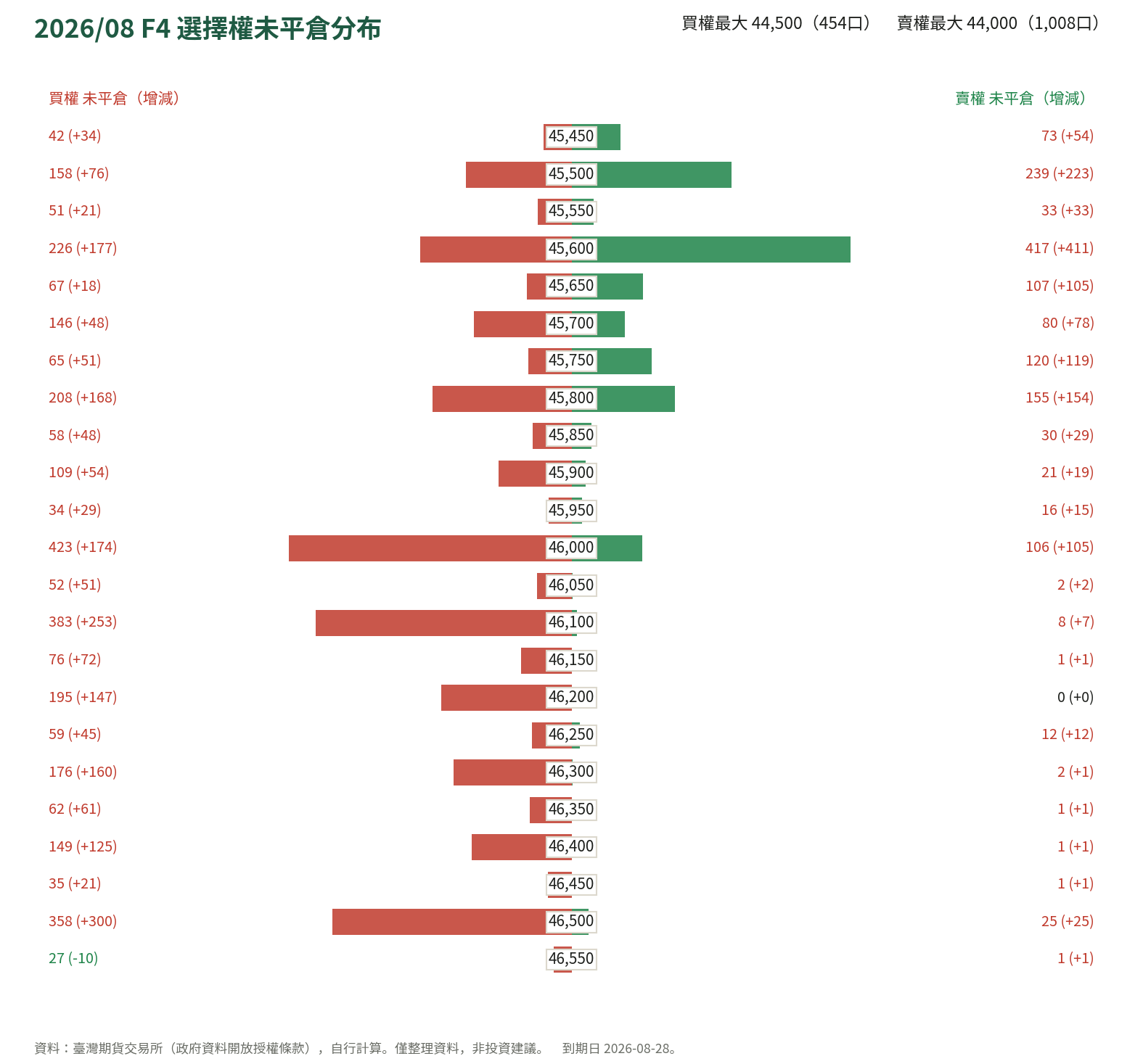 2026/08 F4 選擇權未平倉分布