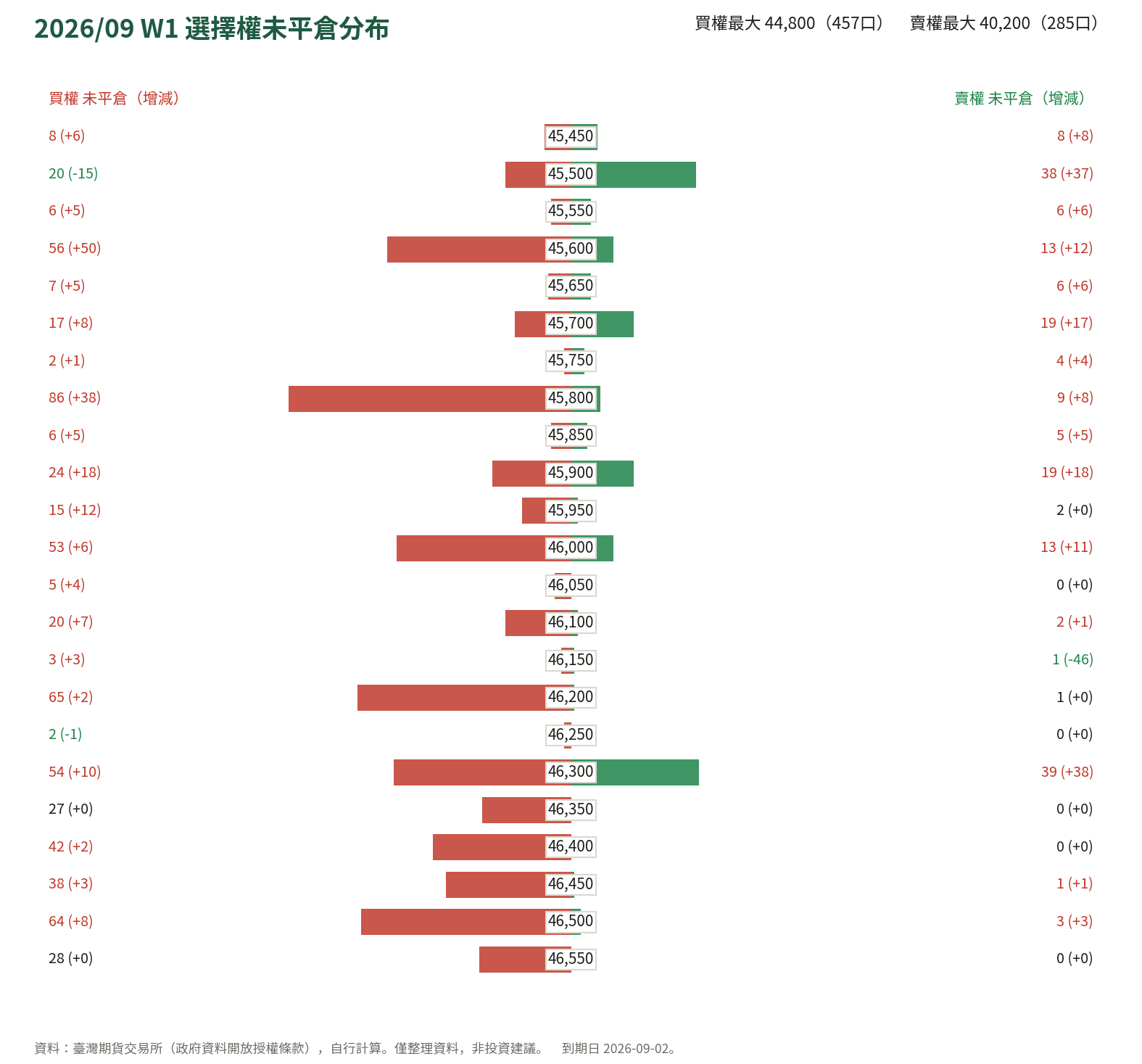 2026/09 W1 選擇權未平倉分布