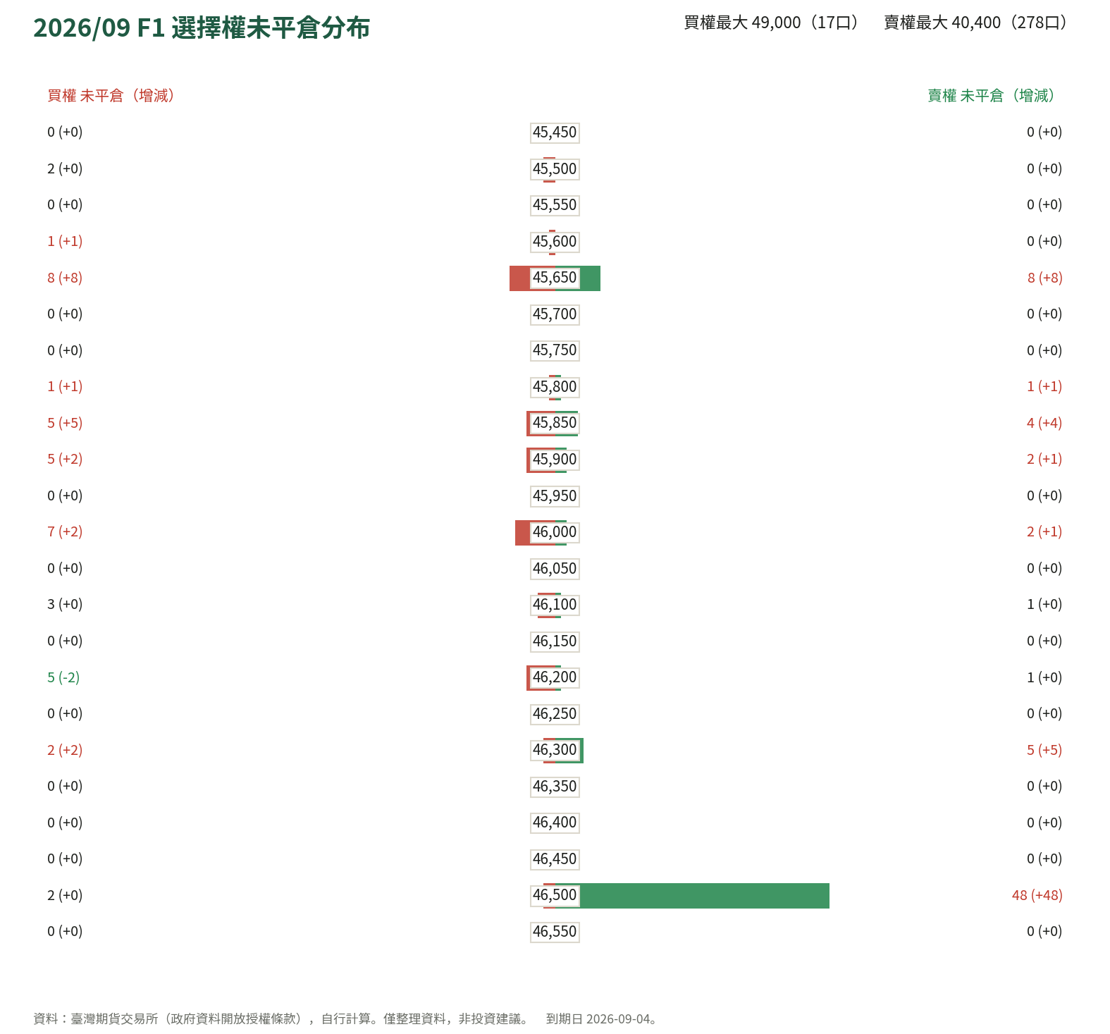 2026/09 F1 選擇權未平倉分布