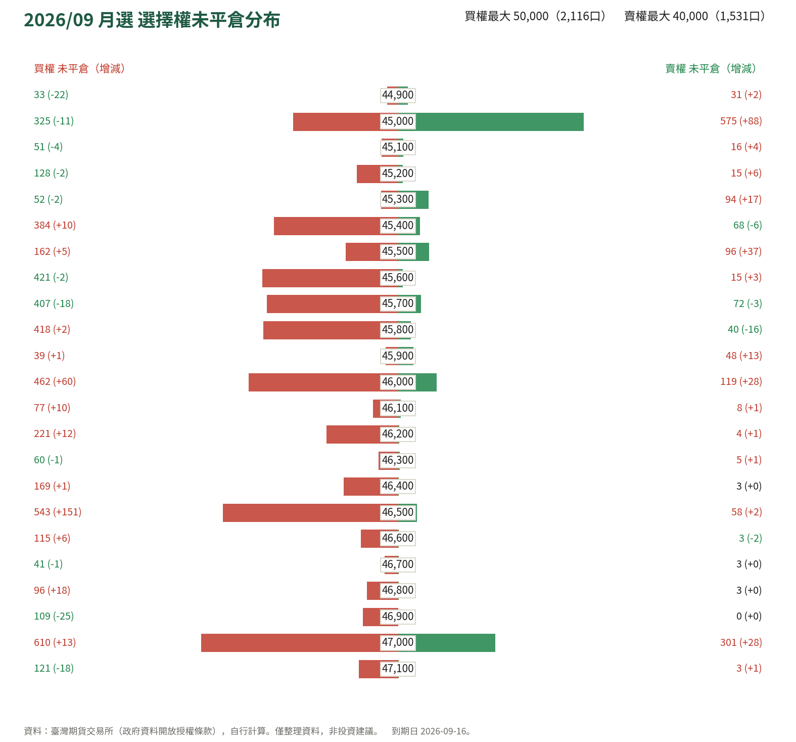 2026/09 月選 選擇權未平倉分布