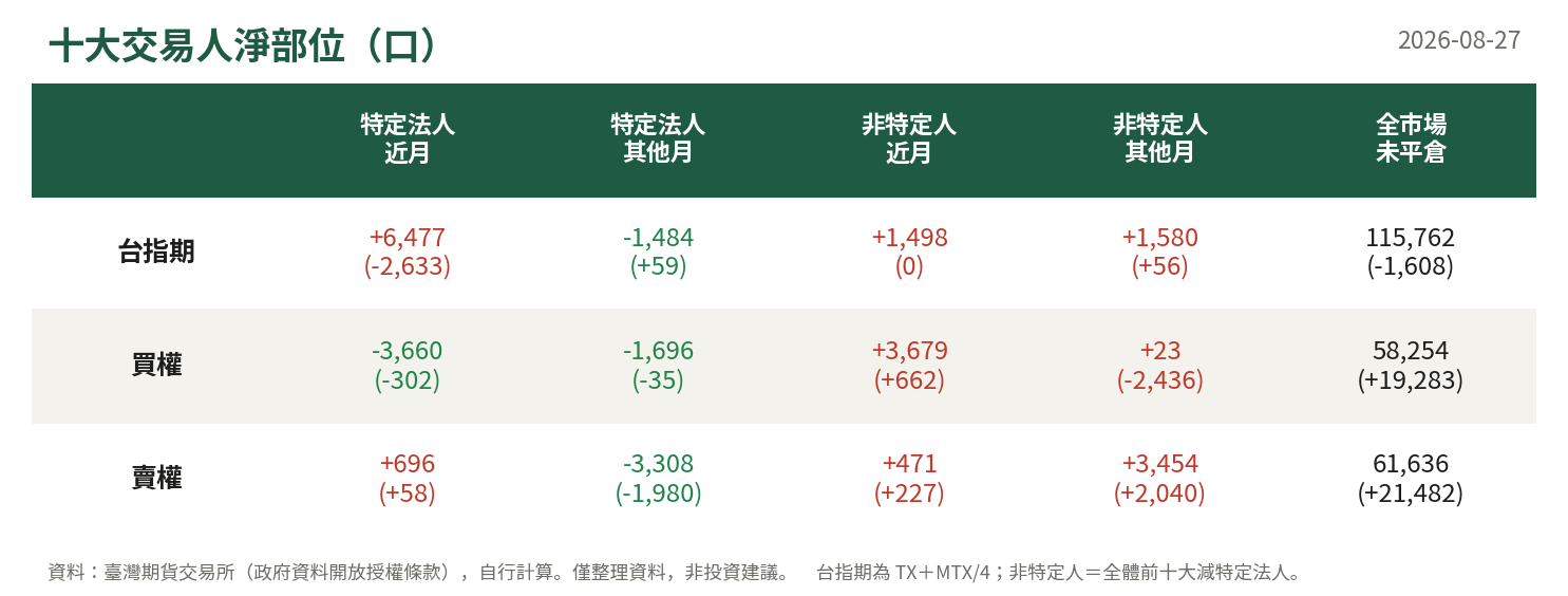十大交易人淨部位