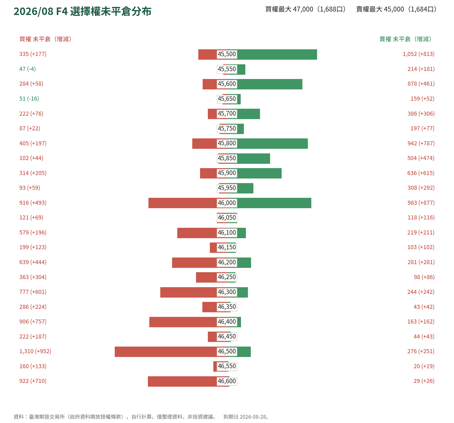 2026/08 F4 選擇權未平倉分布