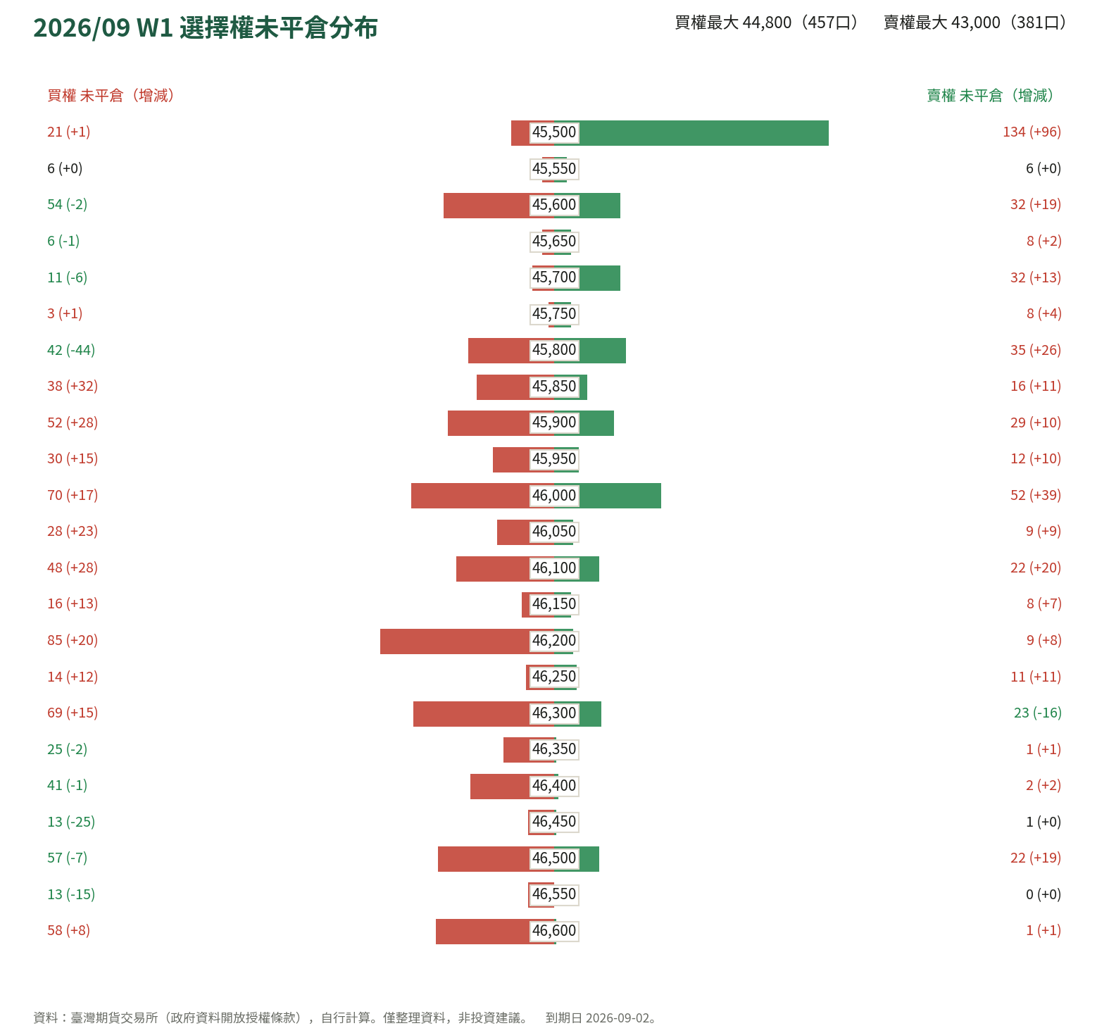2026/09 W1 選擇權未平倉分布