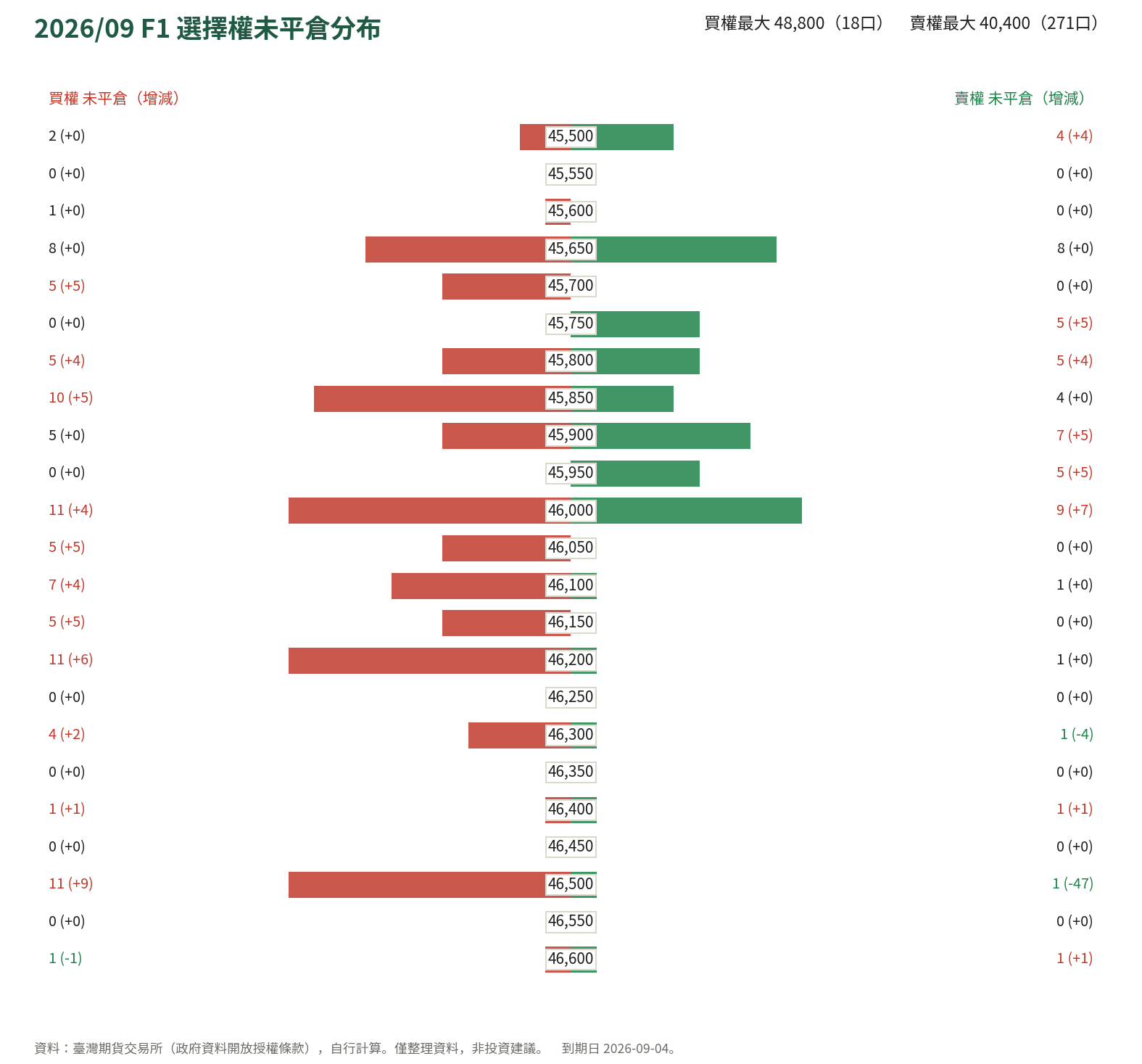 2026/09 F1 選擇權未平倉分布
