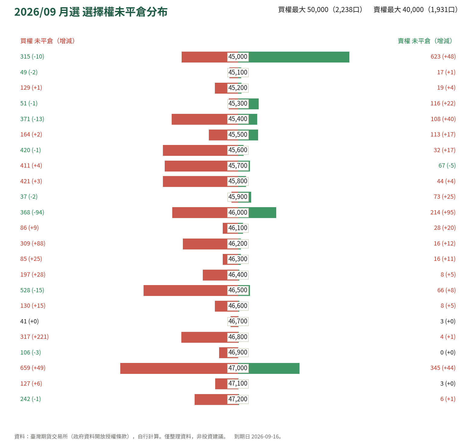 2026/09 月選 選擇權未平倉分布