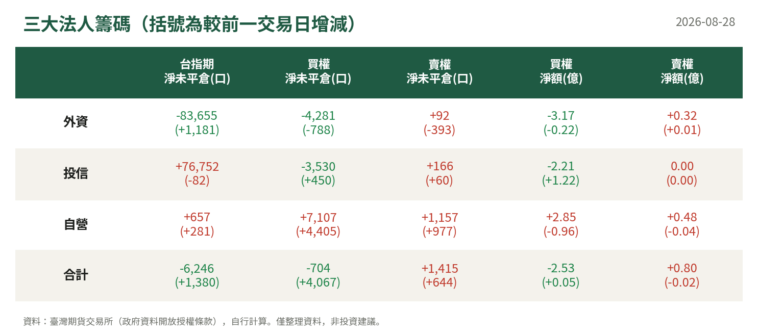 三大法人籌碼