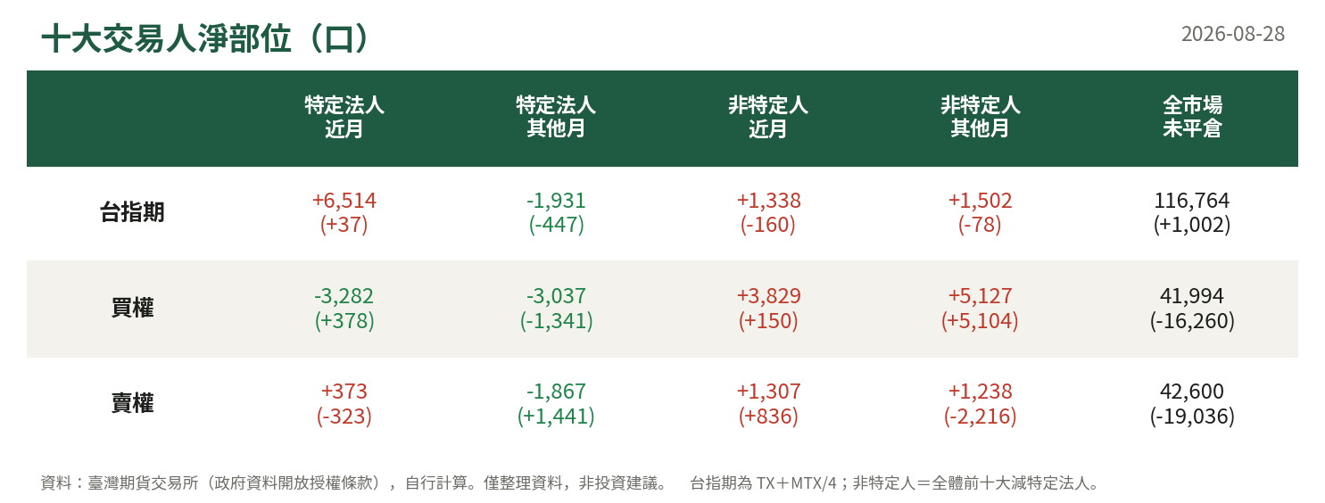 十大交易人淨部位