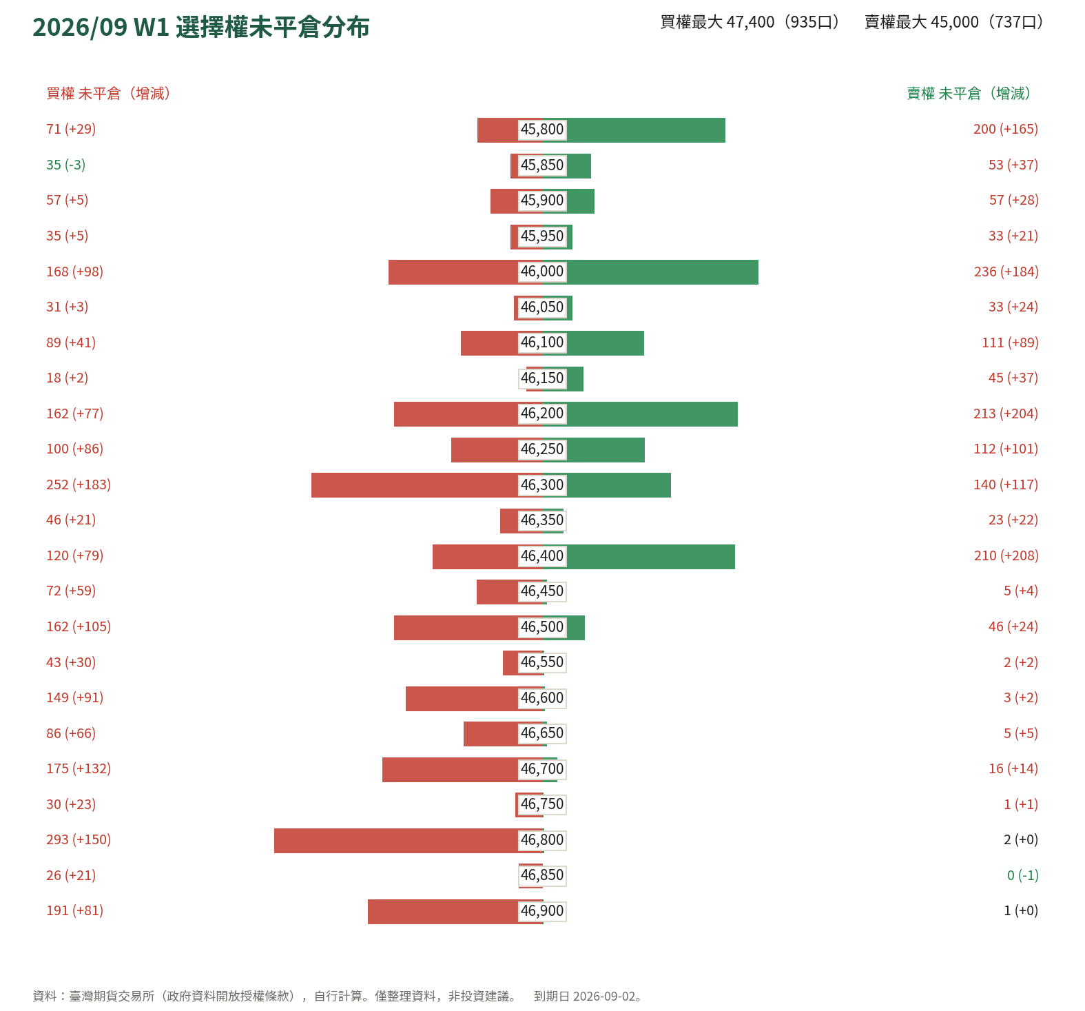 2026/09 W1 選擇權未平倉分布
