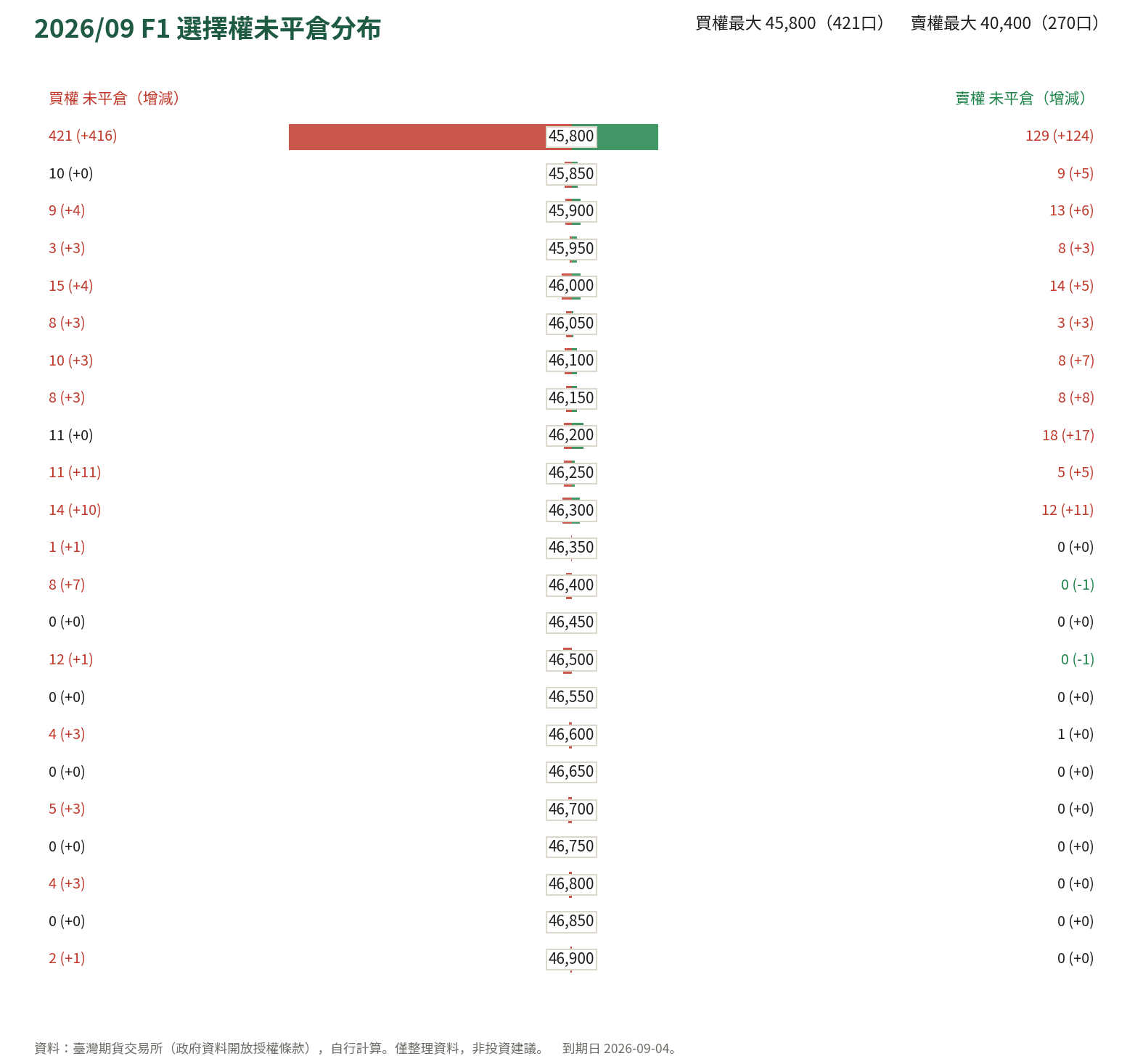 2026/09 F1 選擇權未平倉分布