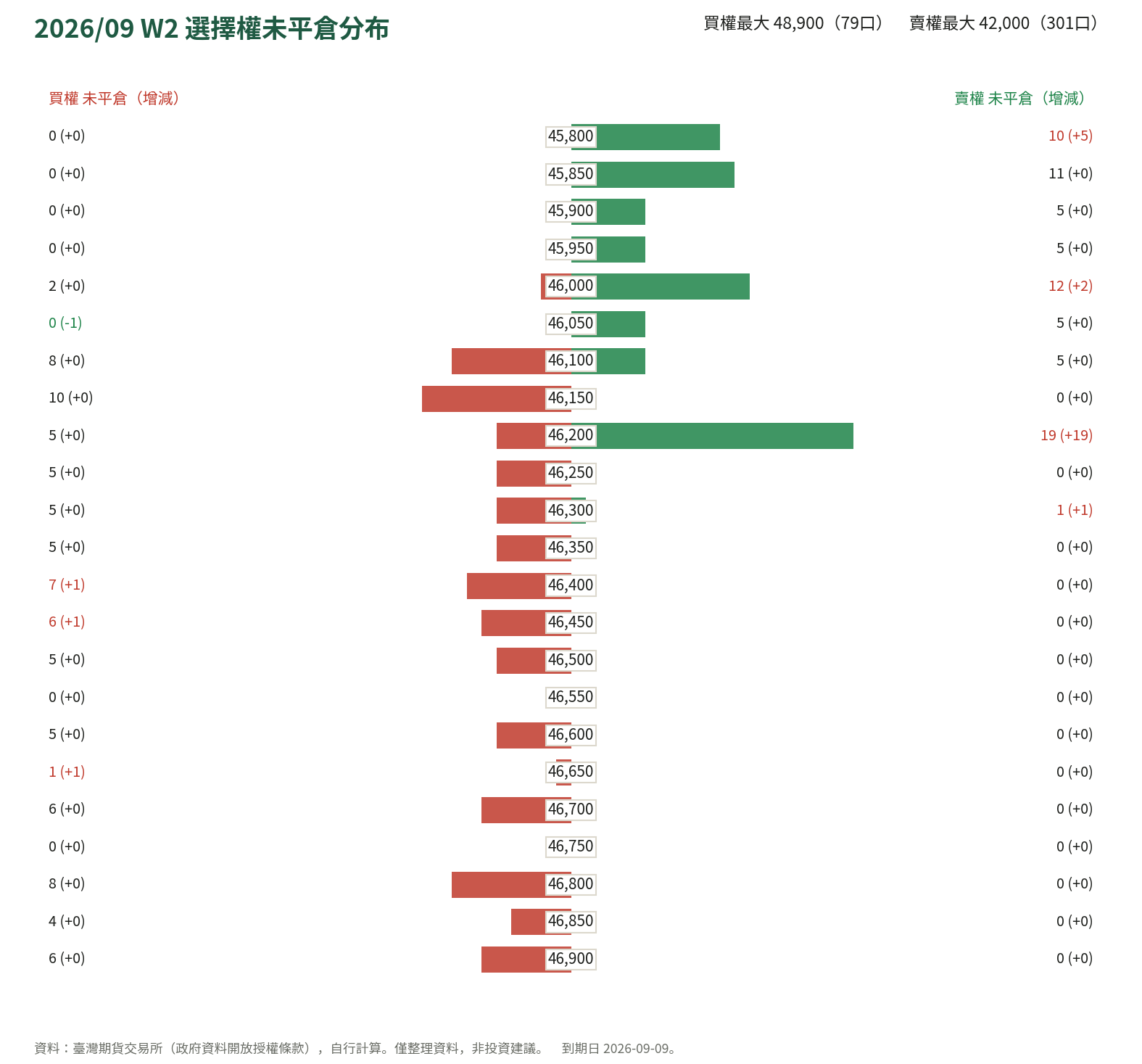 2026/09 W2 選擇權未平倉分布