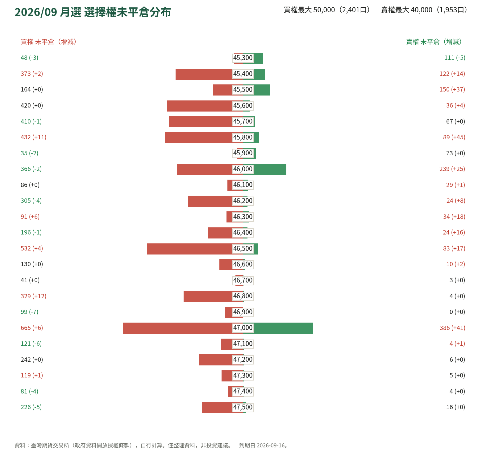 2026/09 月選 選擇權未平倉分布