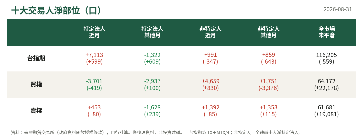十大交易人淨部位