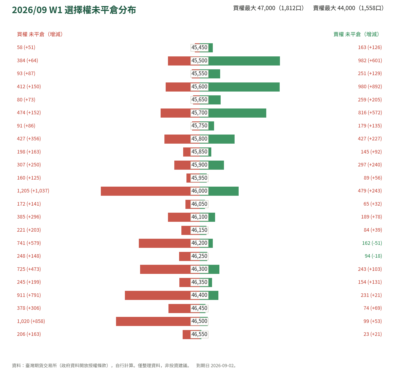 2026/09 W1 選擇權未平倉分布