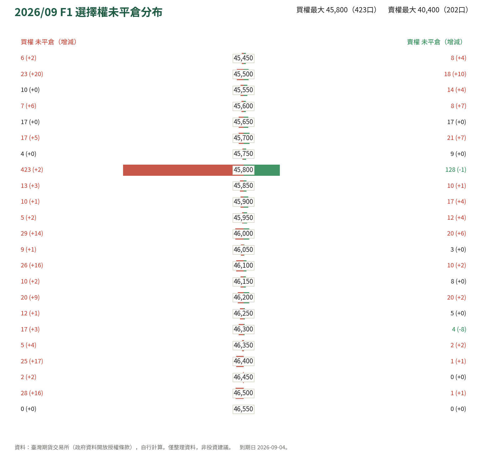 2026/09 F1 選擇權未平倉分布