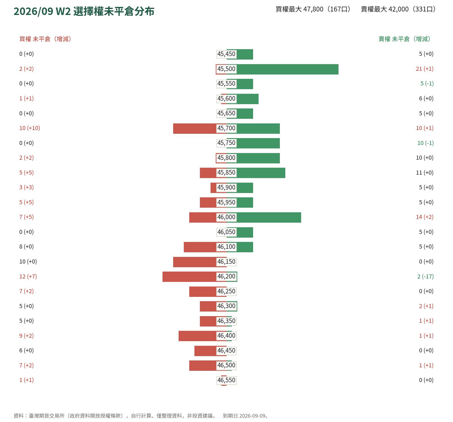 2026/09 W2 選擇權未平倉分布