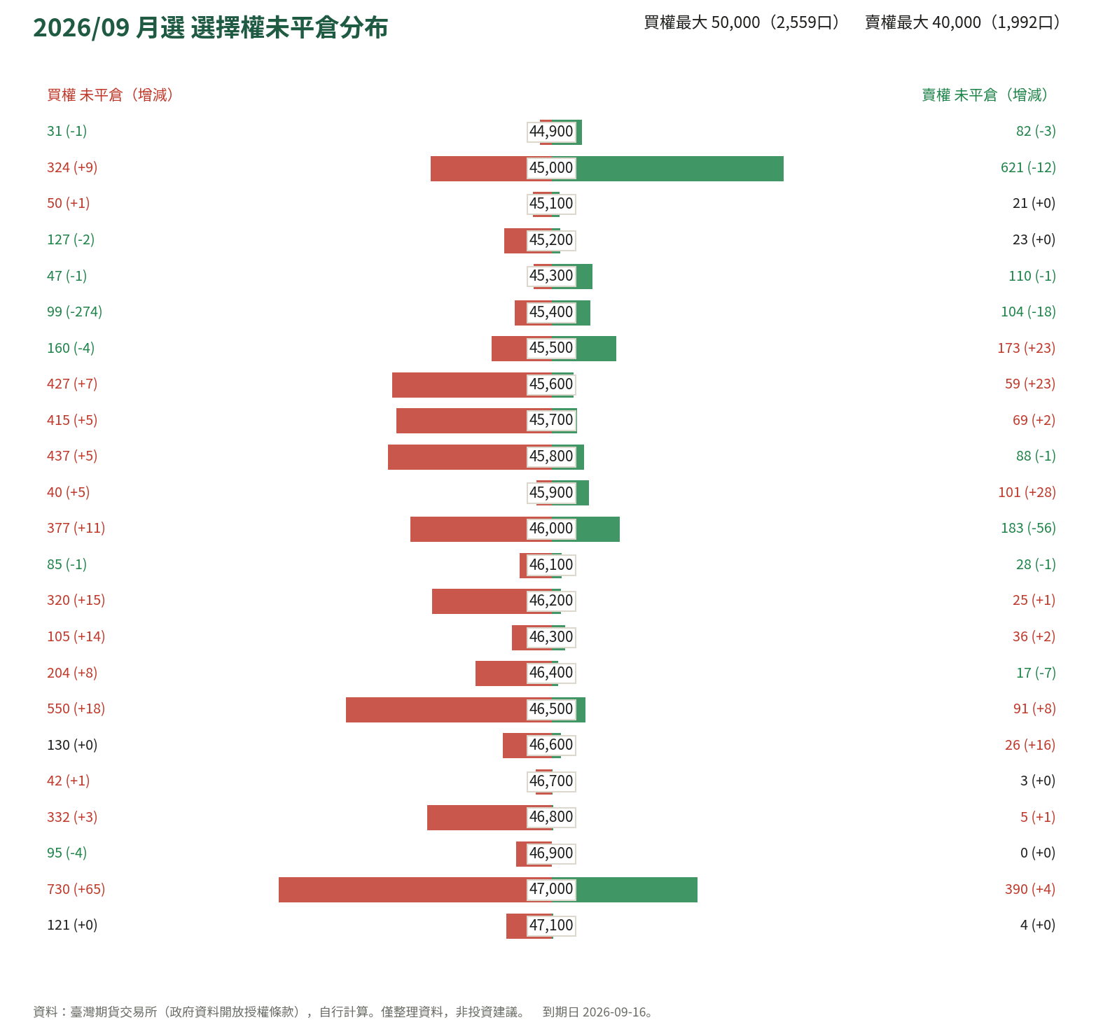 2026/09 月選 選擇權未平倉分布