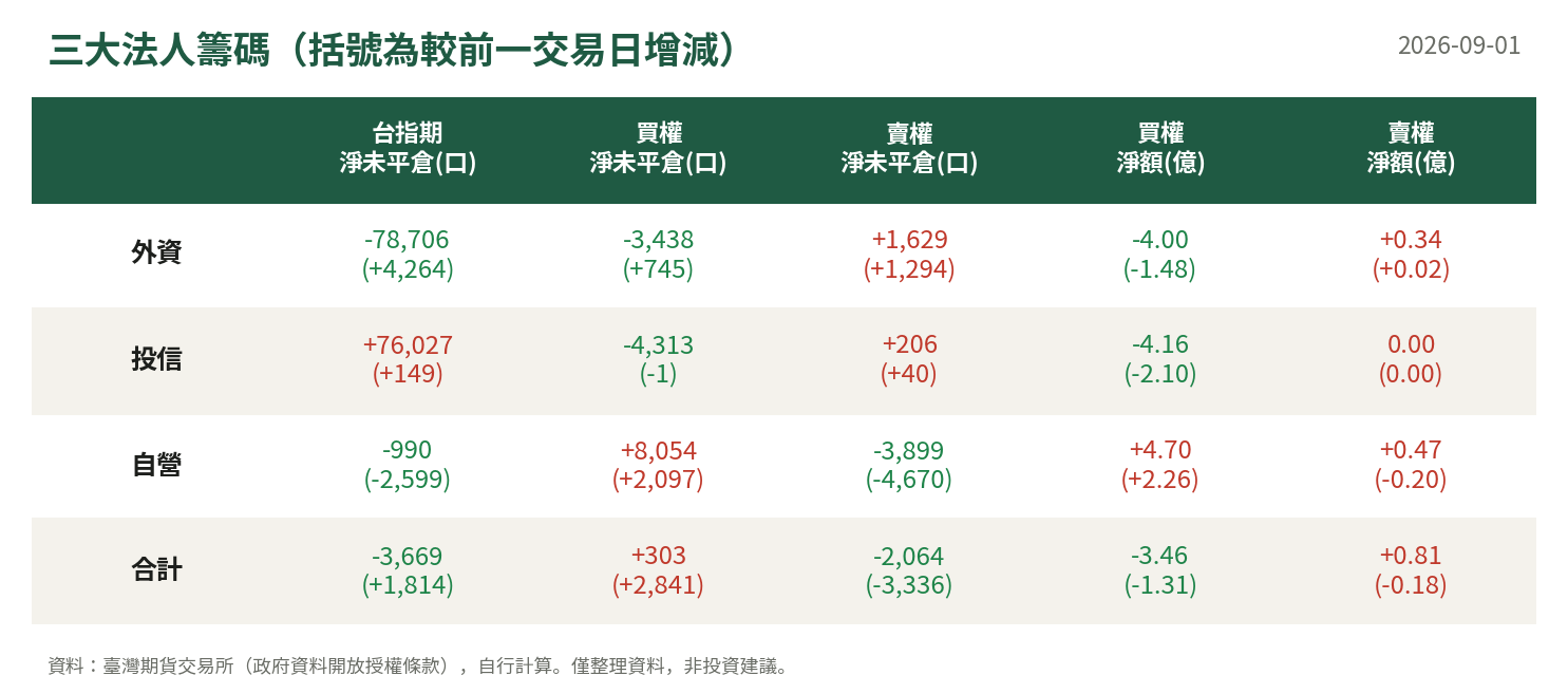 三大法人籌碼