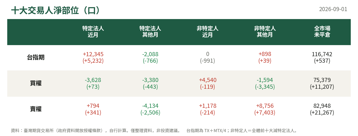 十大交易人淨部位