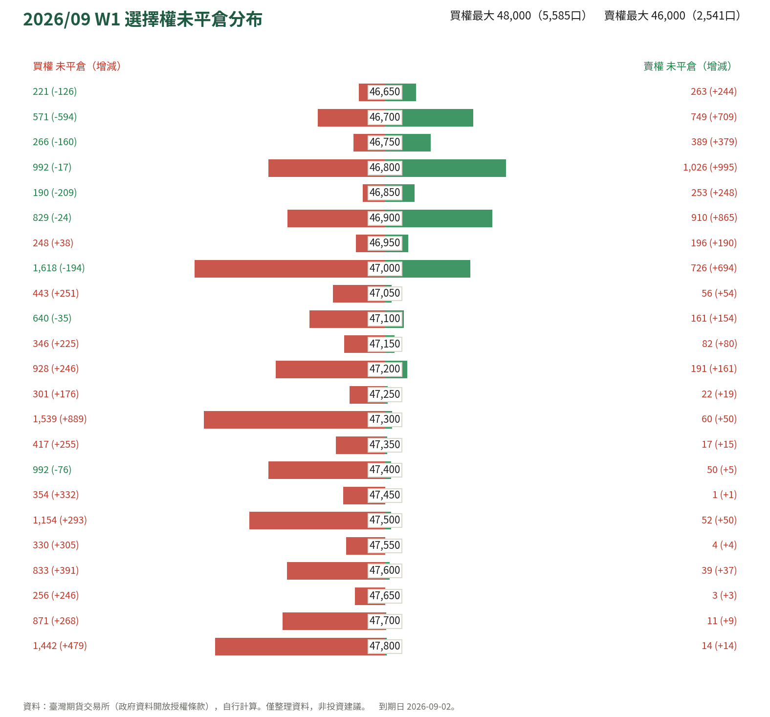 2026/09 W1 選擇權未平倉分布