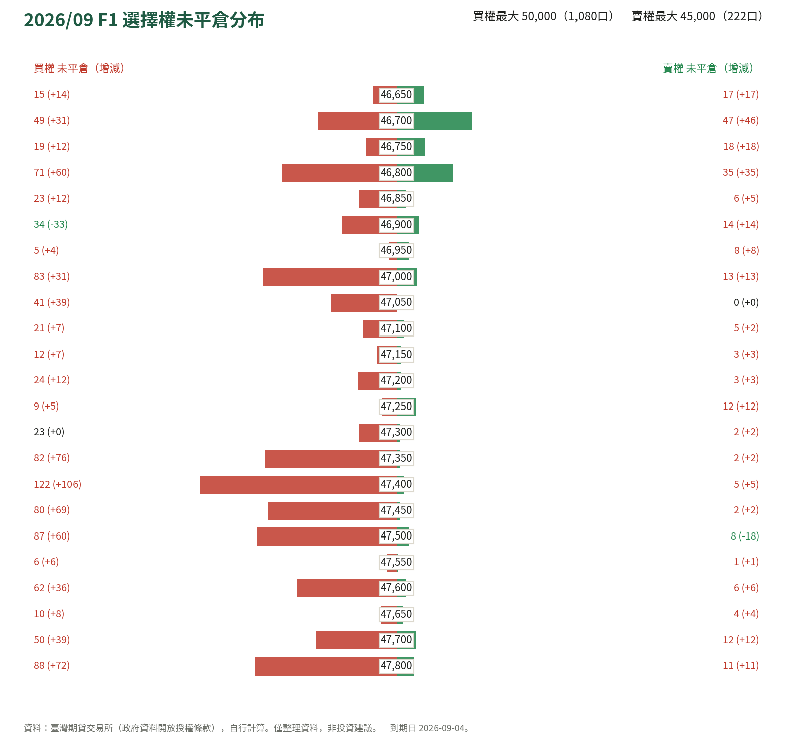 2026/09 F1 選擇權未平倉分布