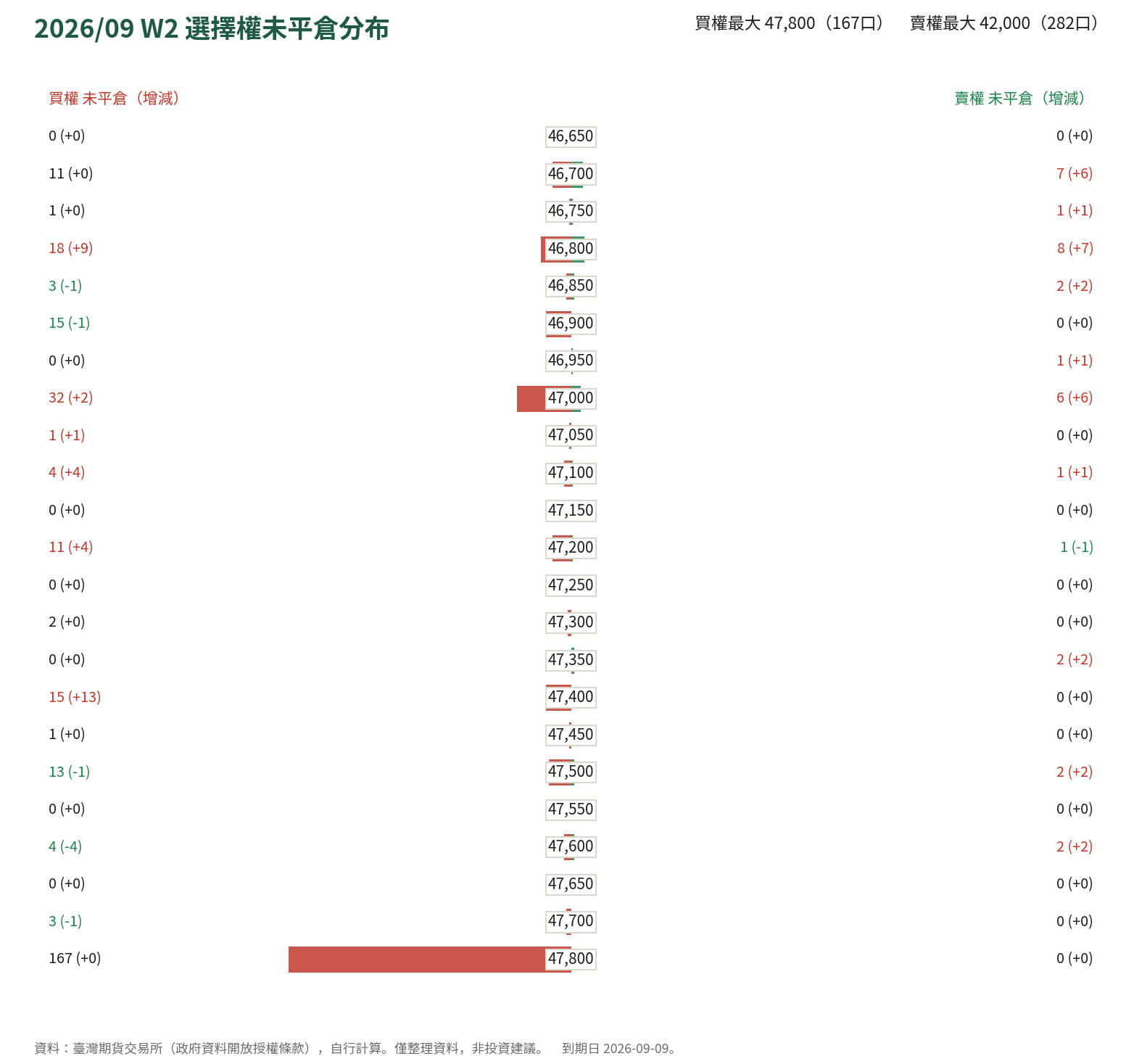 2026/09 W2 選擇權未平倉分布