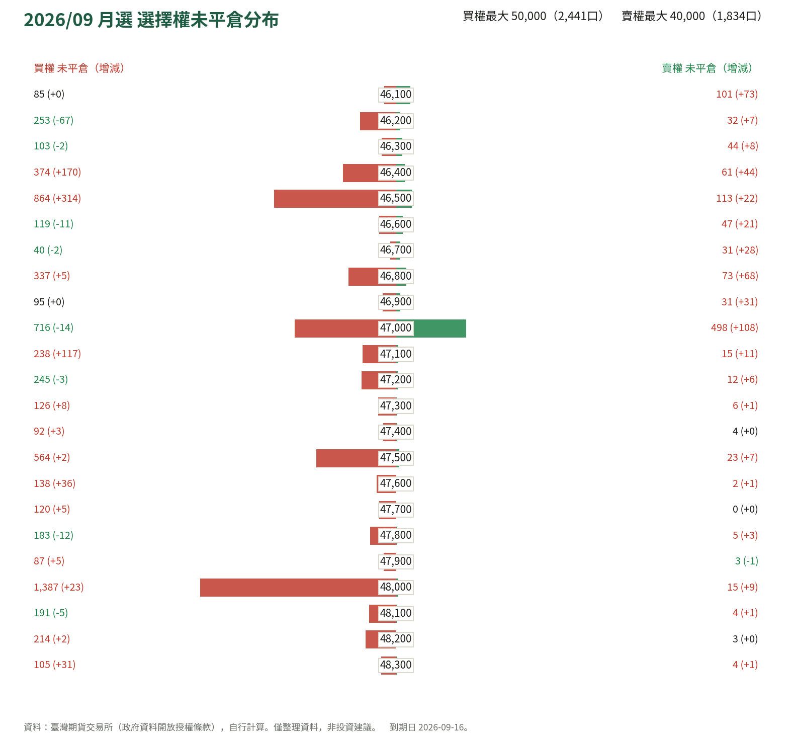 2026/09 月選 選擇權未平倉分布