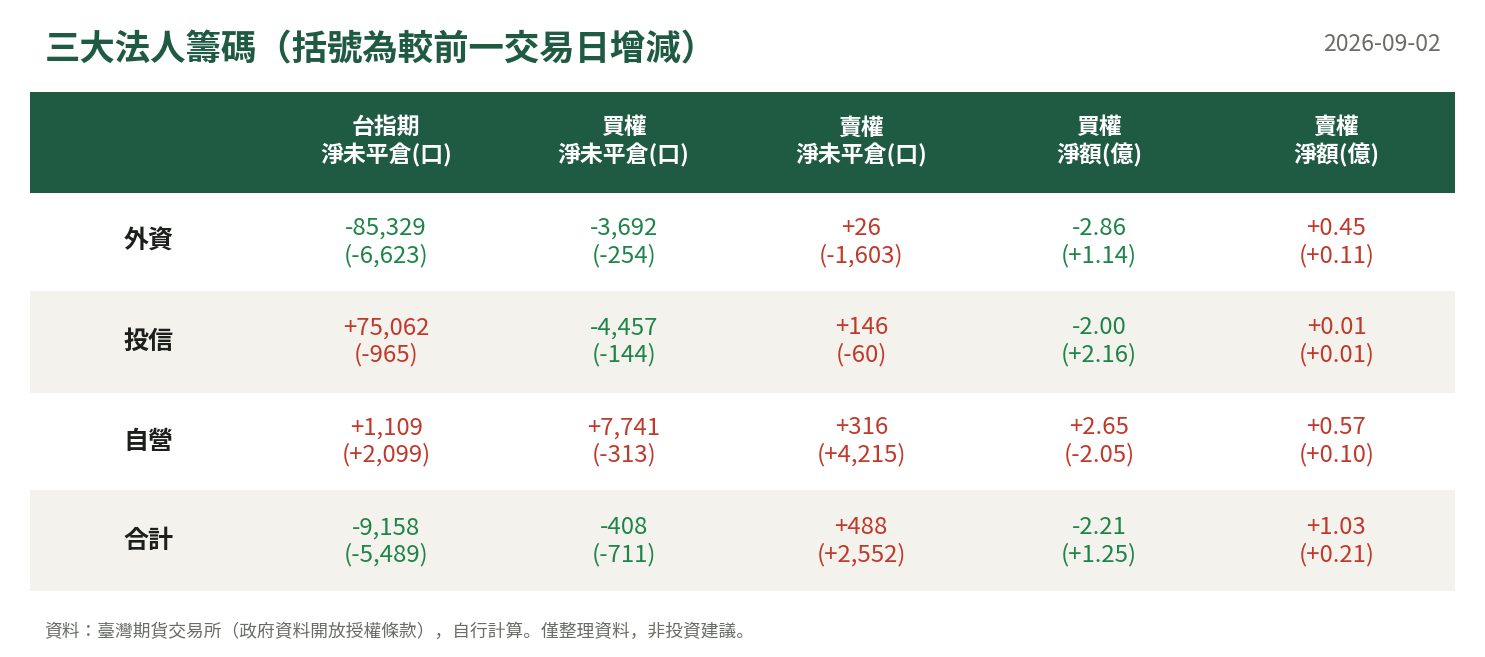 三大法人籌碼