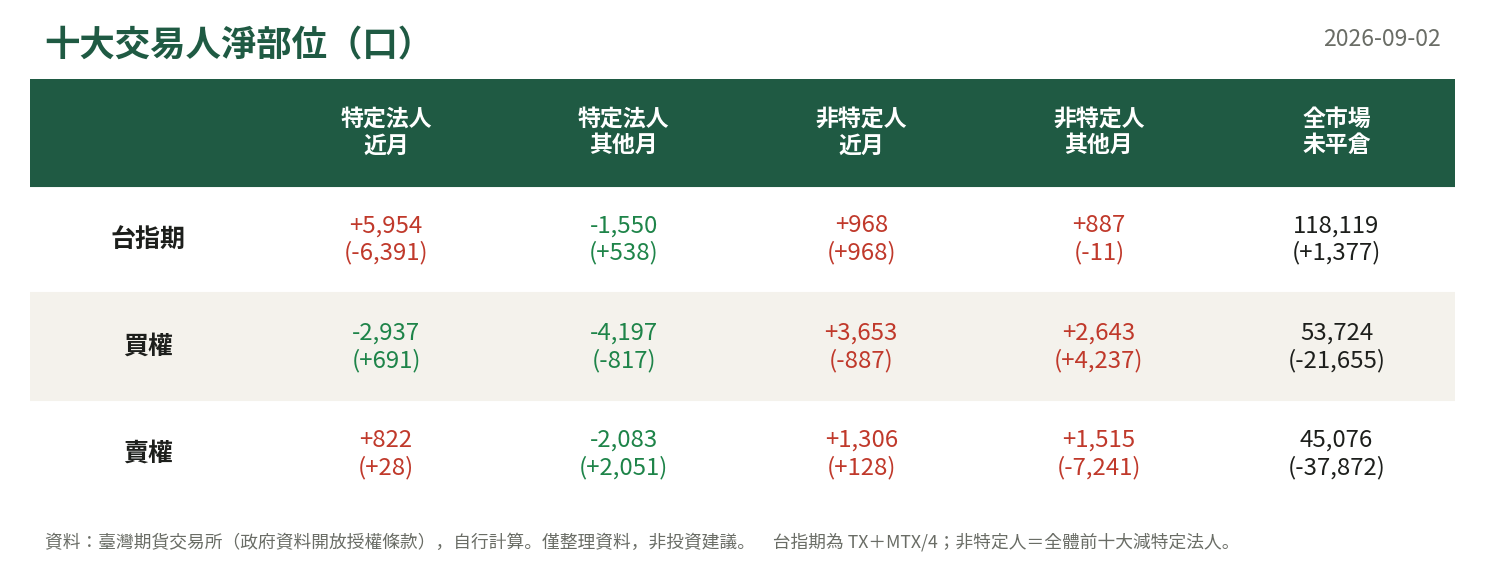 十大交易人淨部位
