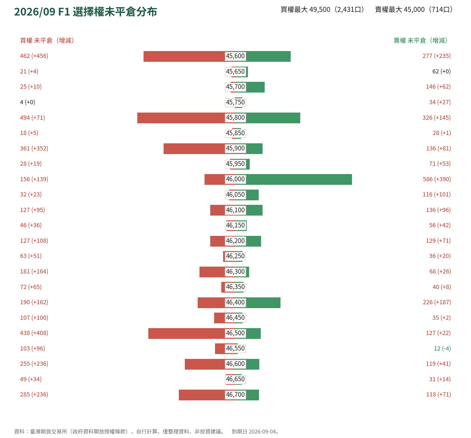 2026/09 F1 選擇權未平倉分布