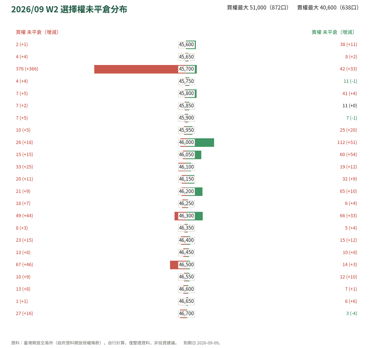 2026/09 W2 選擇權未平倉分布