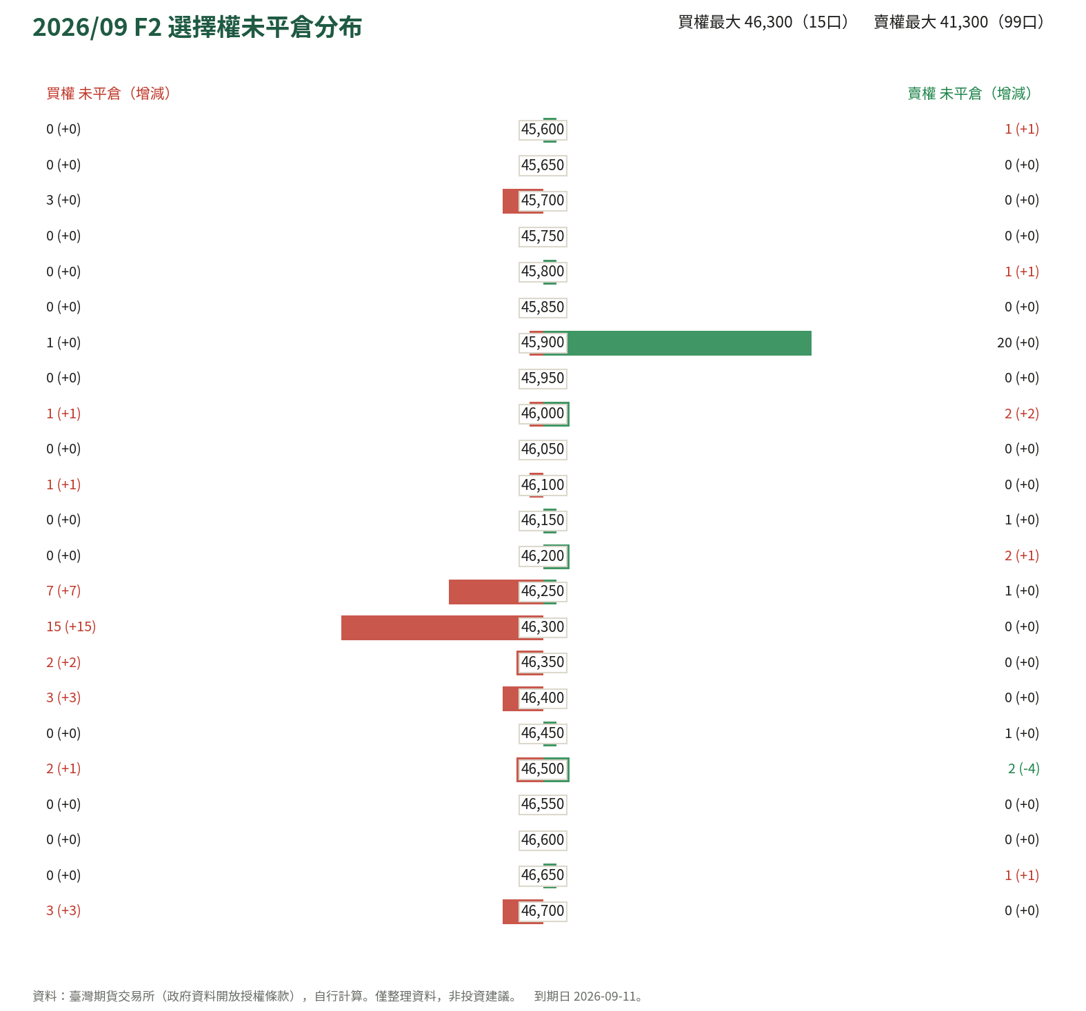 2026/09 F2 選擇權未平倉分布