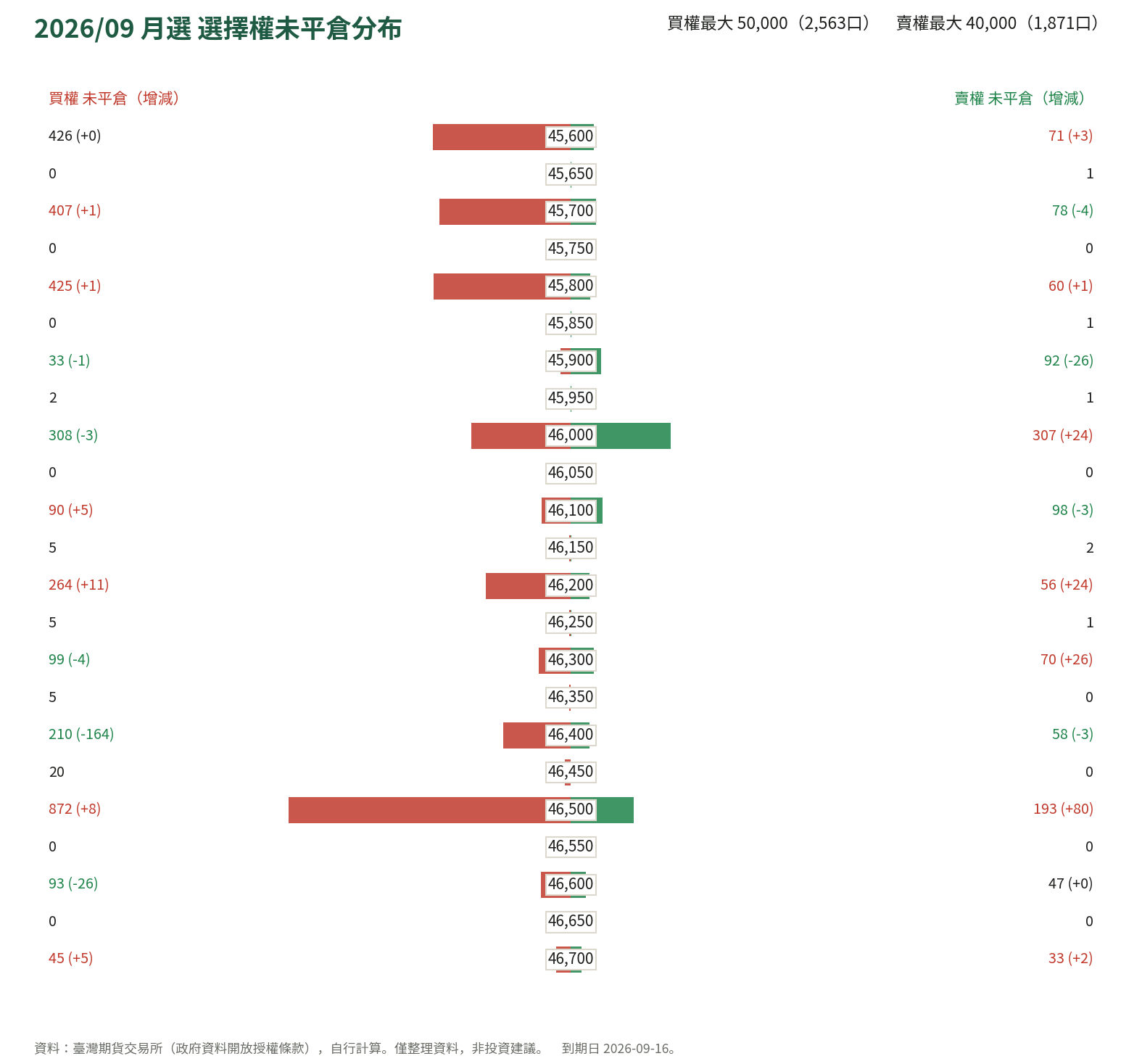 2026/09 月選 選擇權未平倉分布