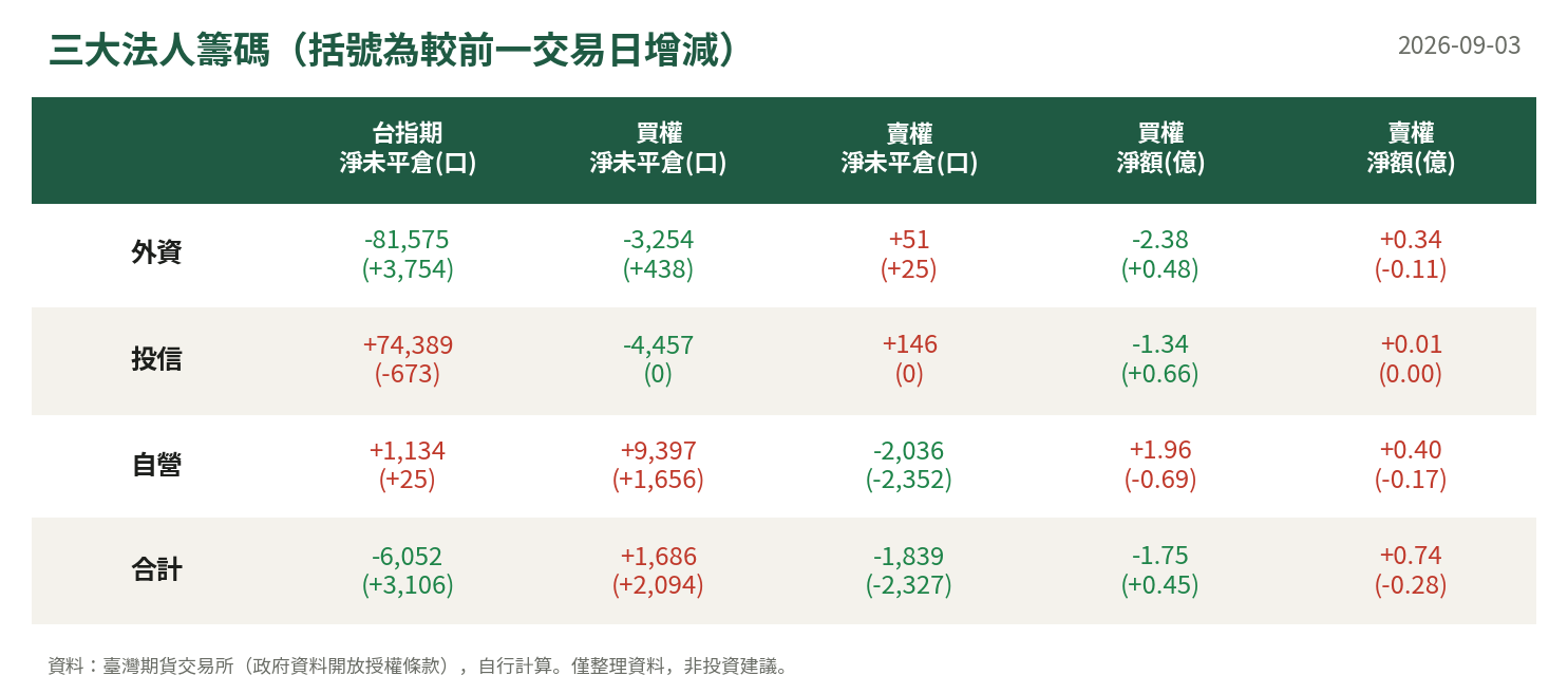三大法人籌碼