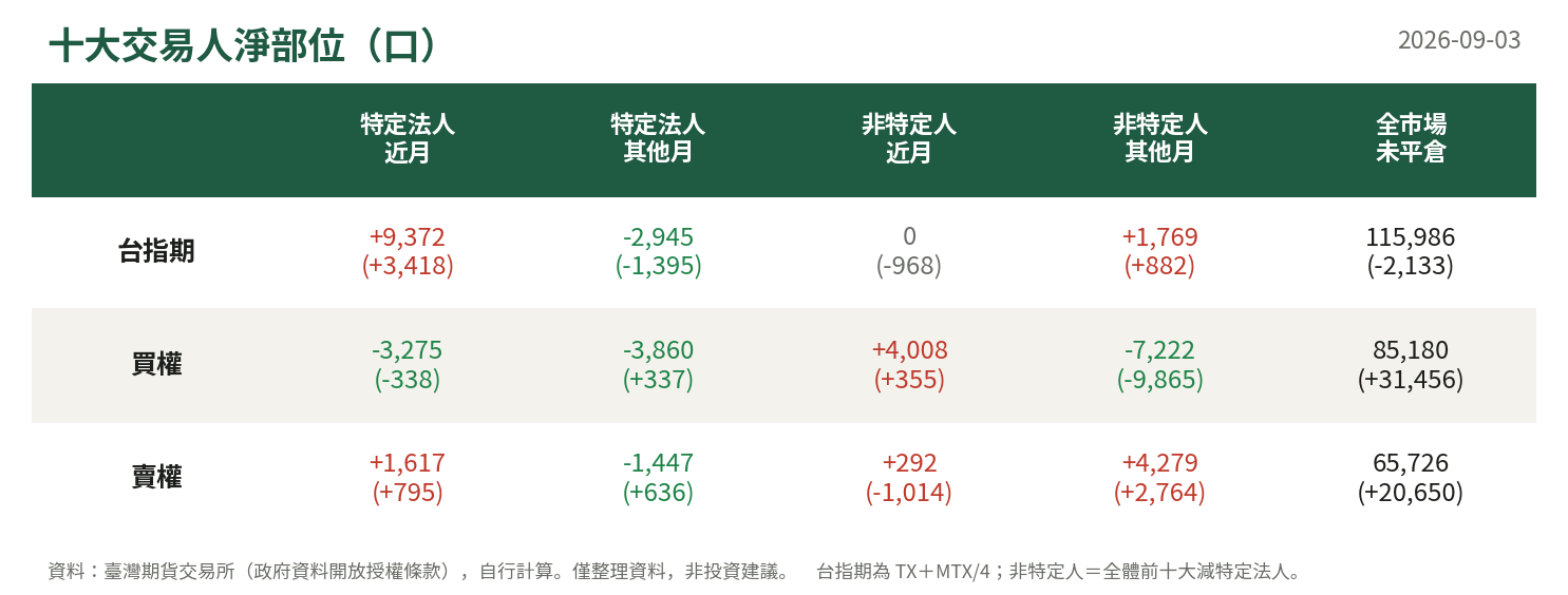 十大交易人淨部位