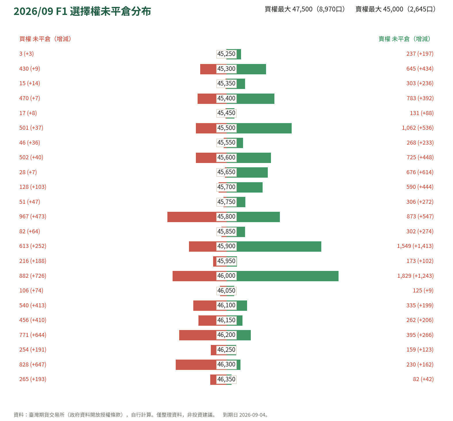 2026/09 F1 選擇權未平倉分布
