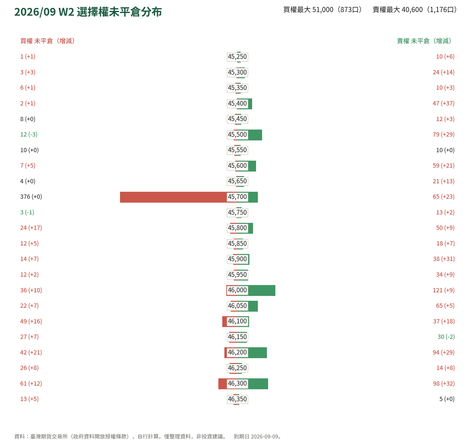 2026/09 W2 選擇權未平倉分布