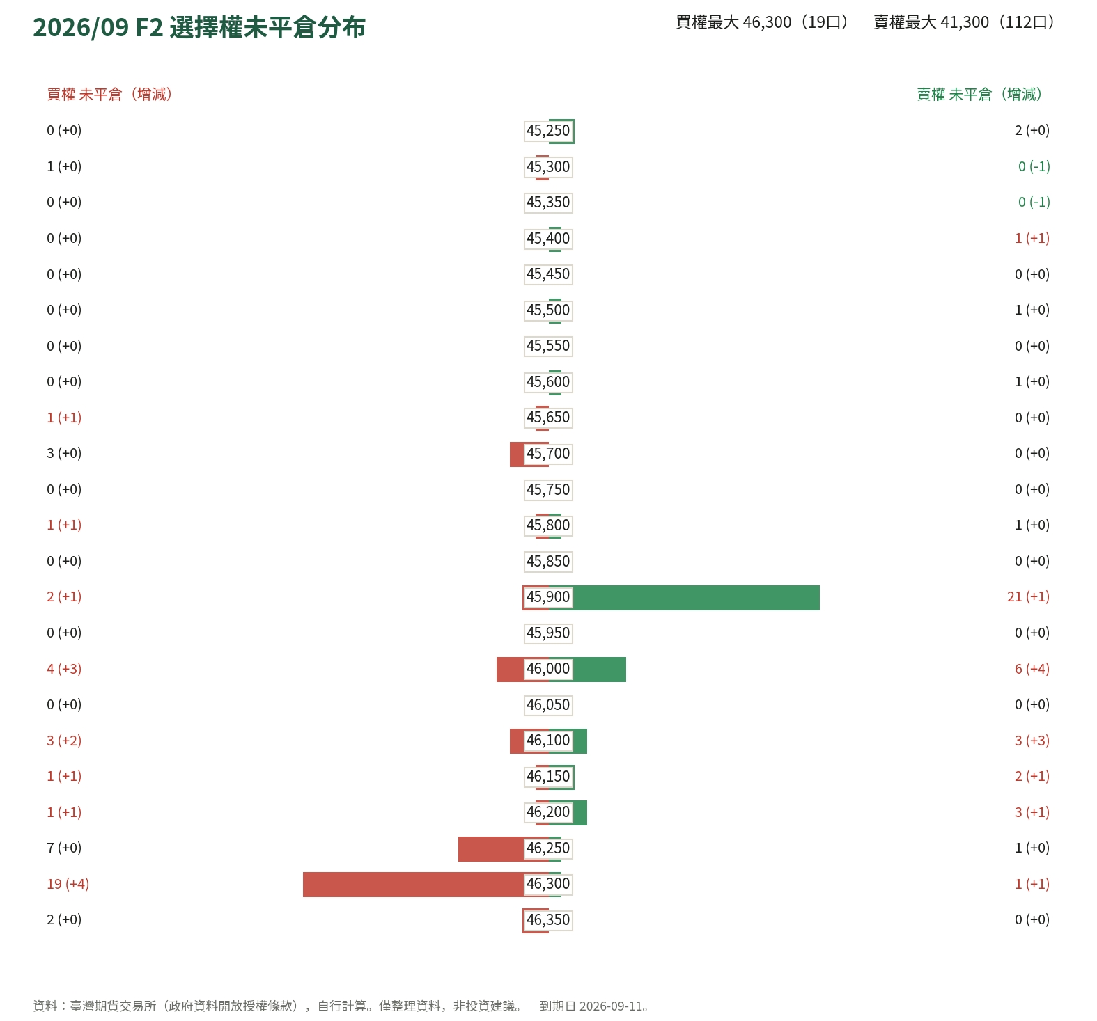 2026/09 F2 選擇權未平倉分布