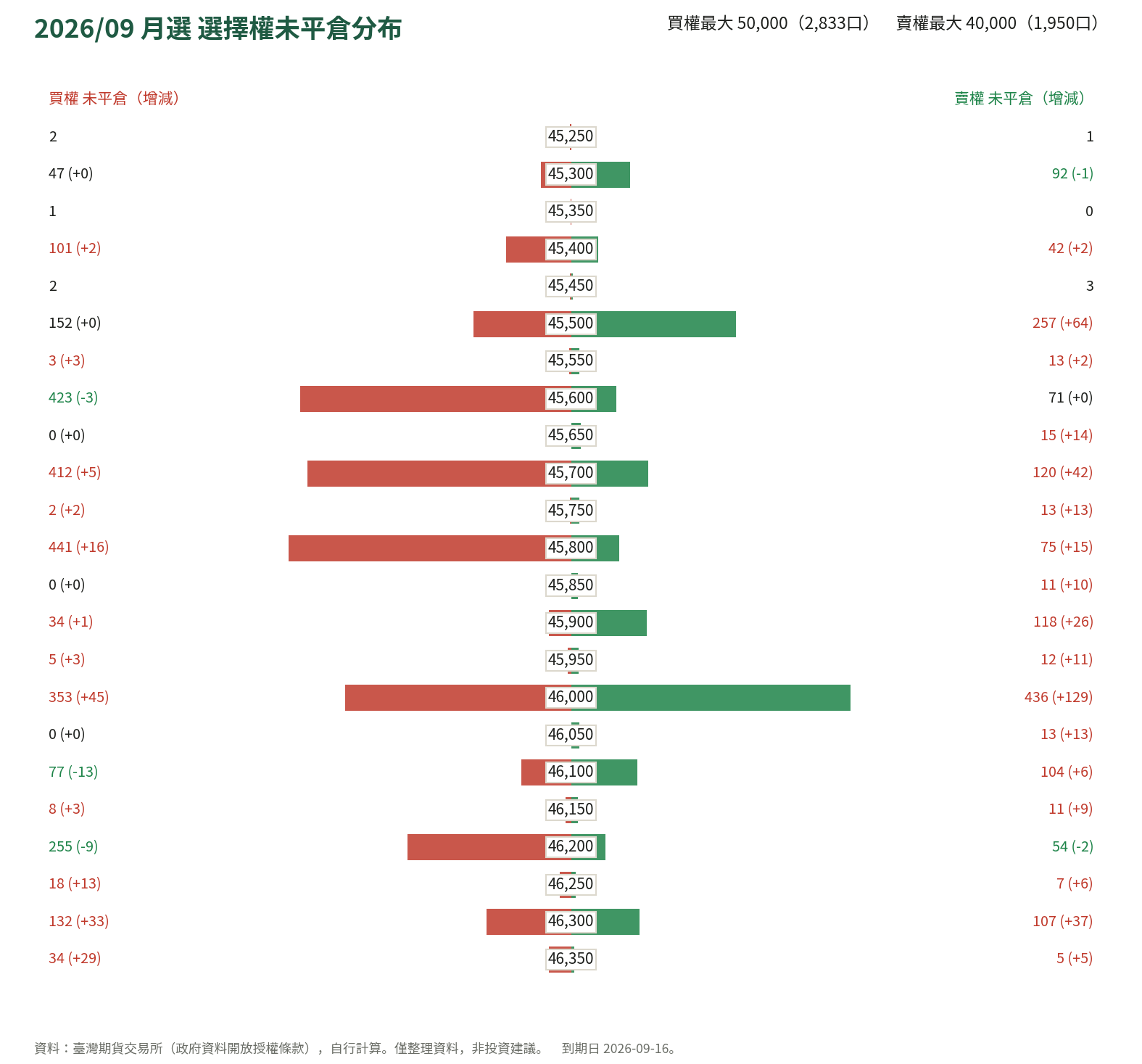 2026/09 月選 選擇權未平倉分布