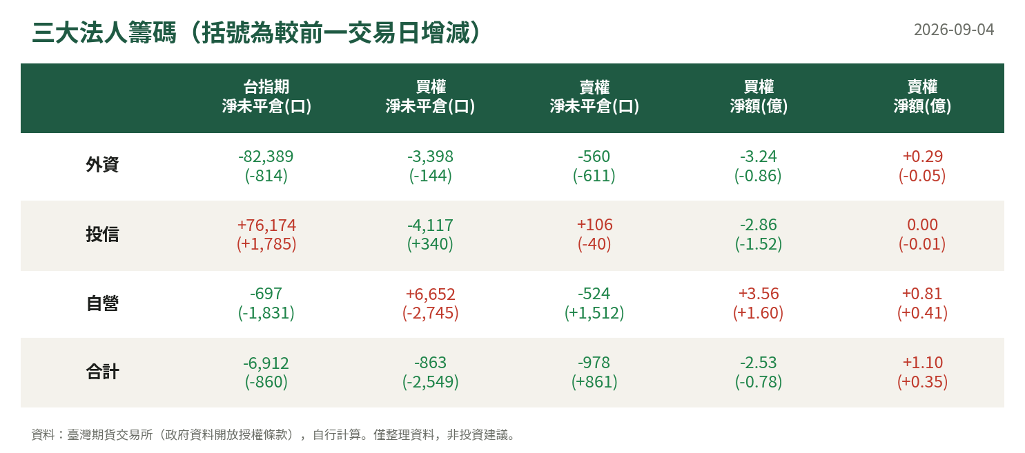 三大法人籌碼