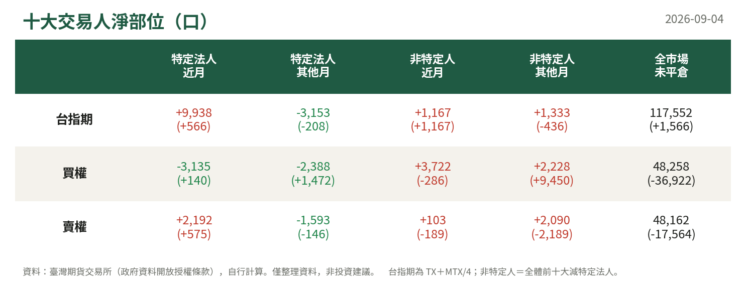 十大交易人淨部位