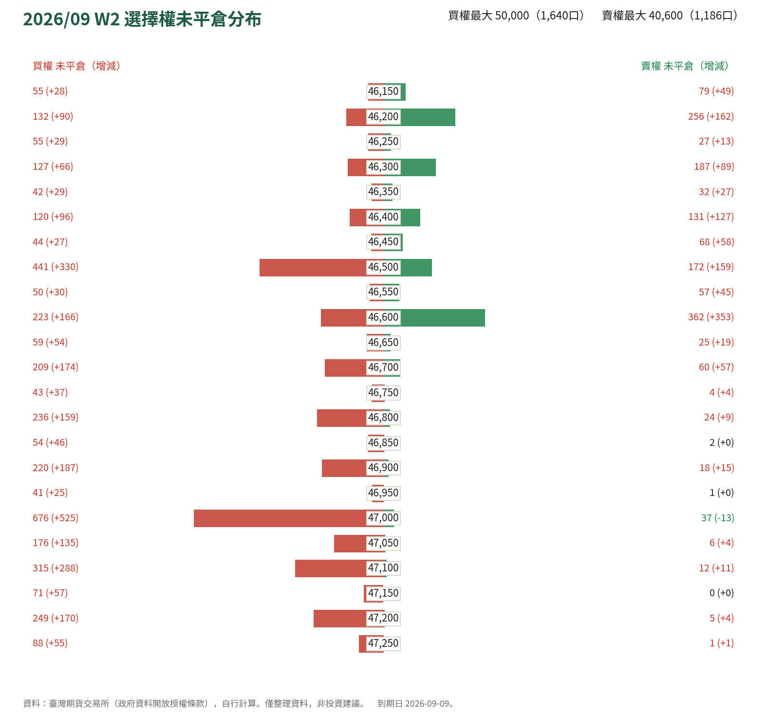 2026/09 W2 選擇權未平倉分布