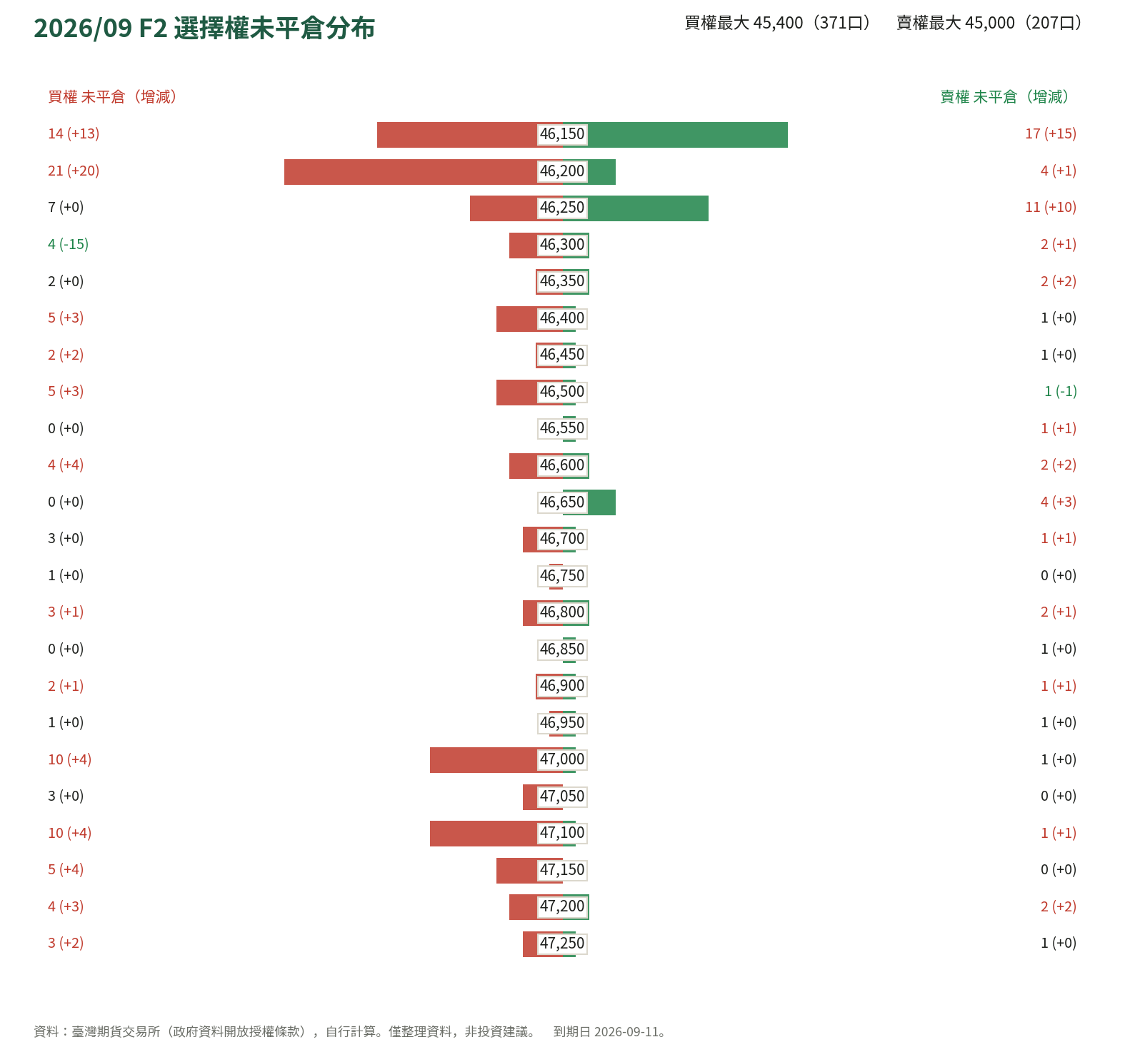 2026/09 F2 選擇權未平倉分布