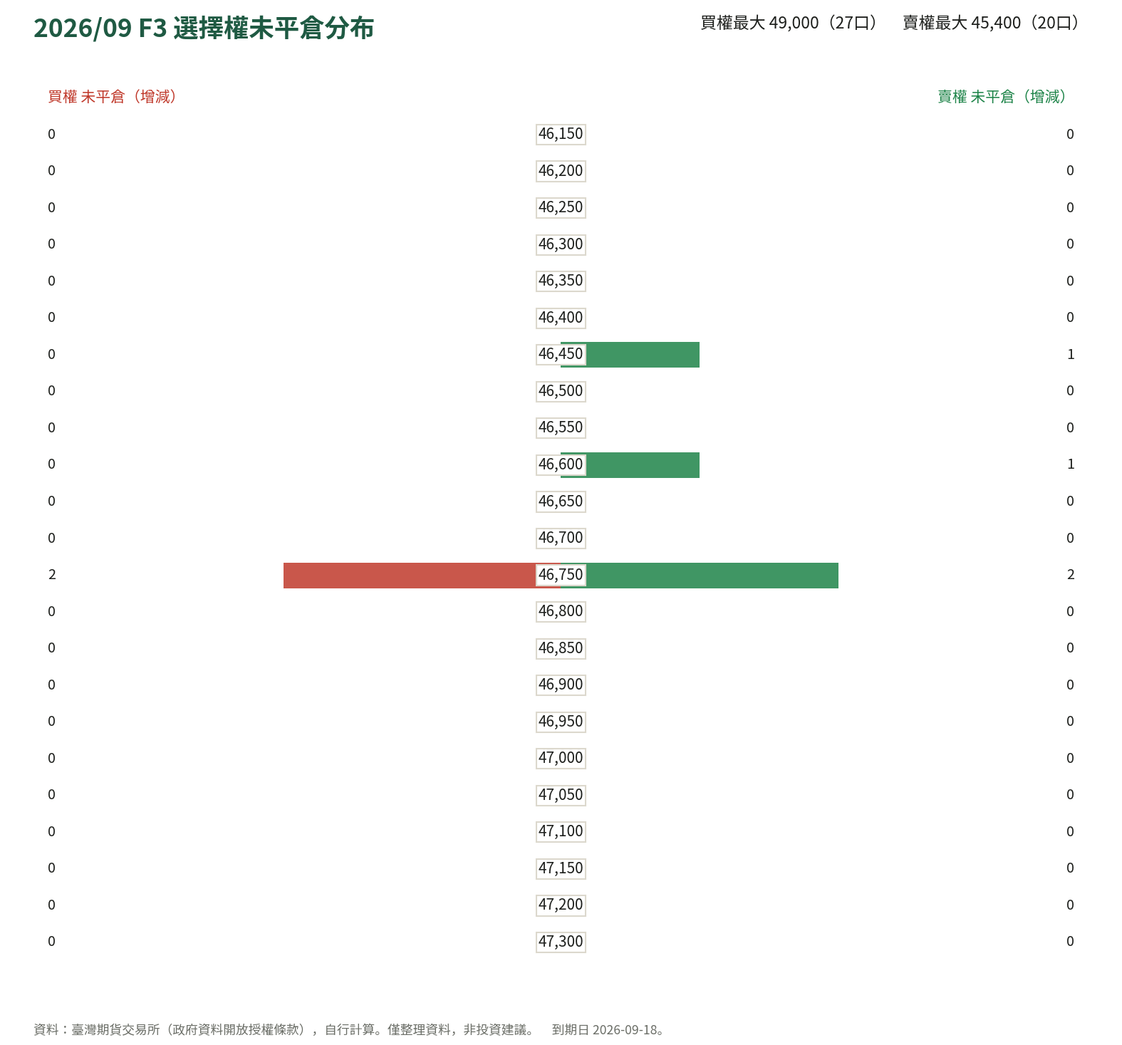 2026/09 F3 選擇權未平倉分布
