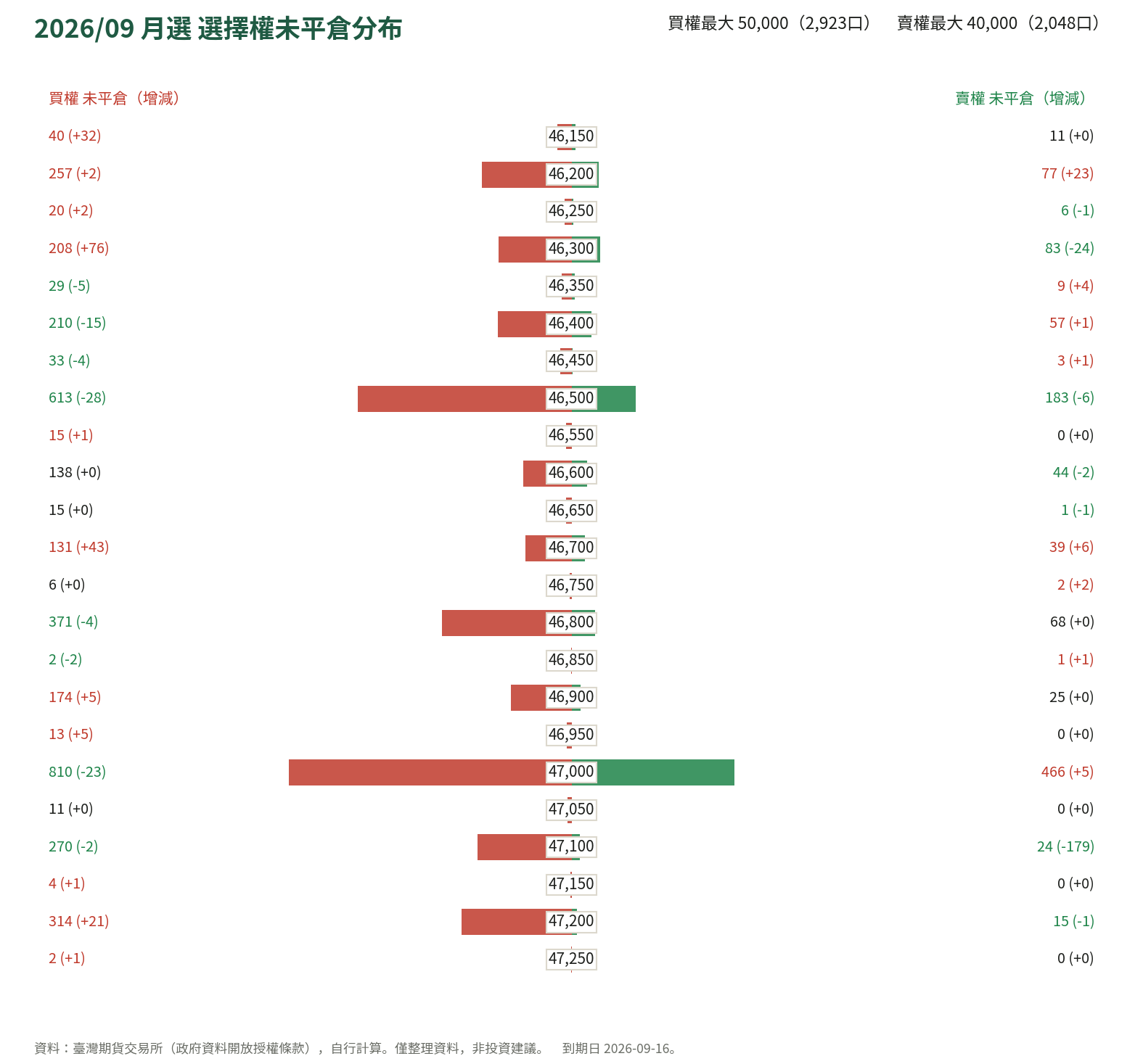 2026/09 月選 選擇權未平倉分布