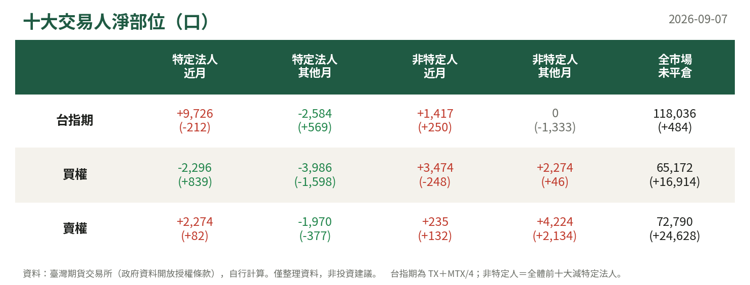 十大交易人淨部位