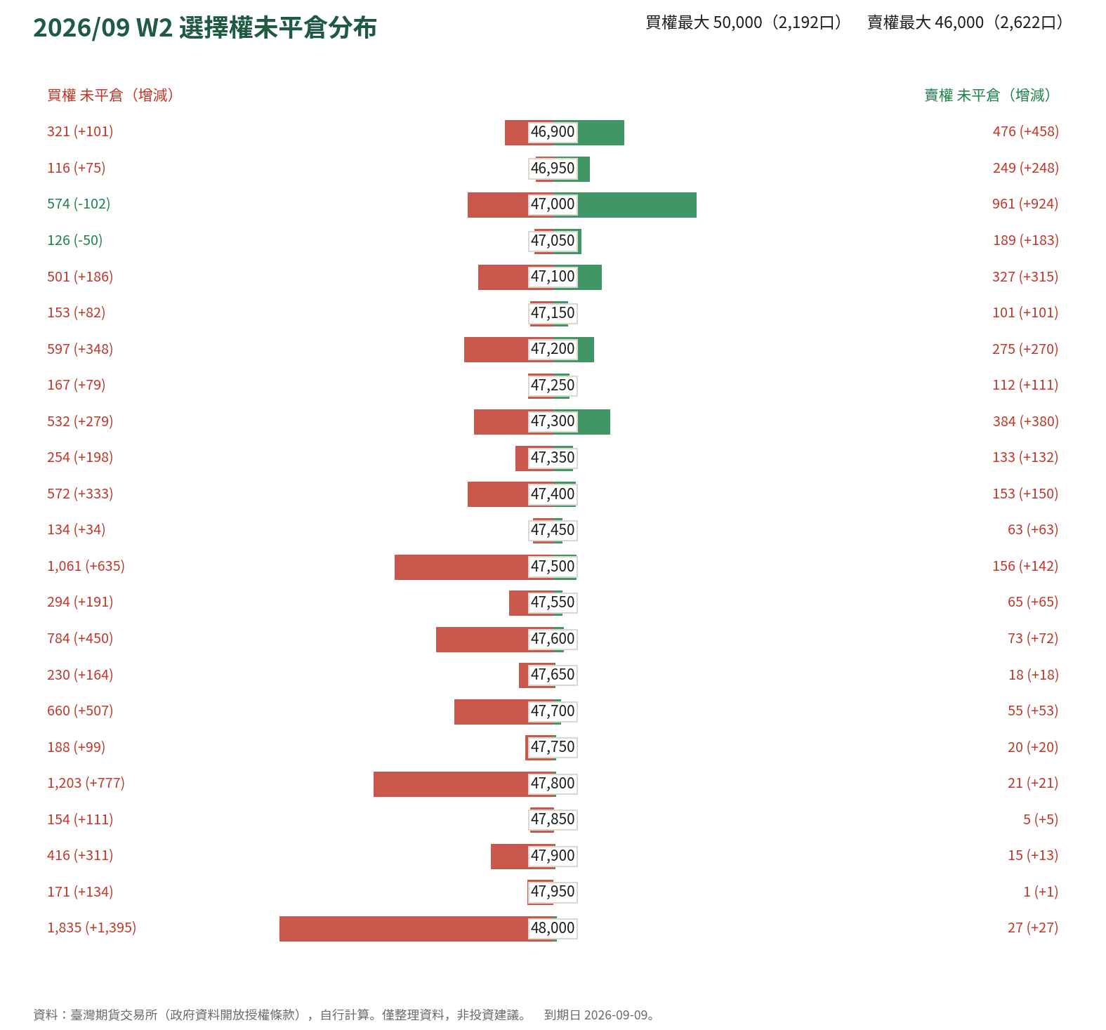 2026/09 W2 選擇權未平倉分布