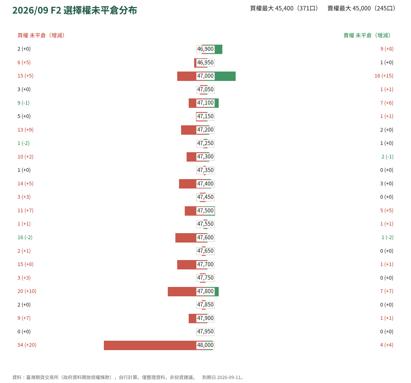 2026/09 F2 選擇權未平倉分布