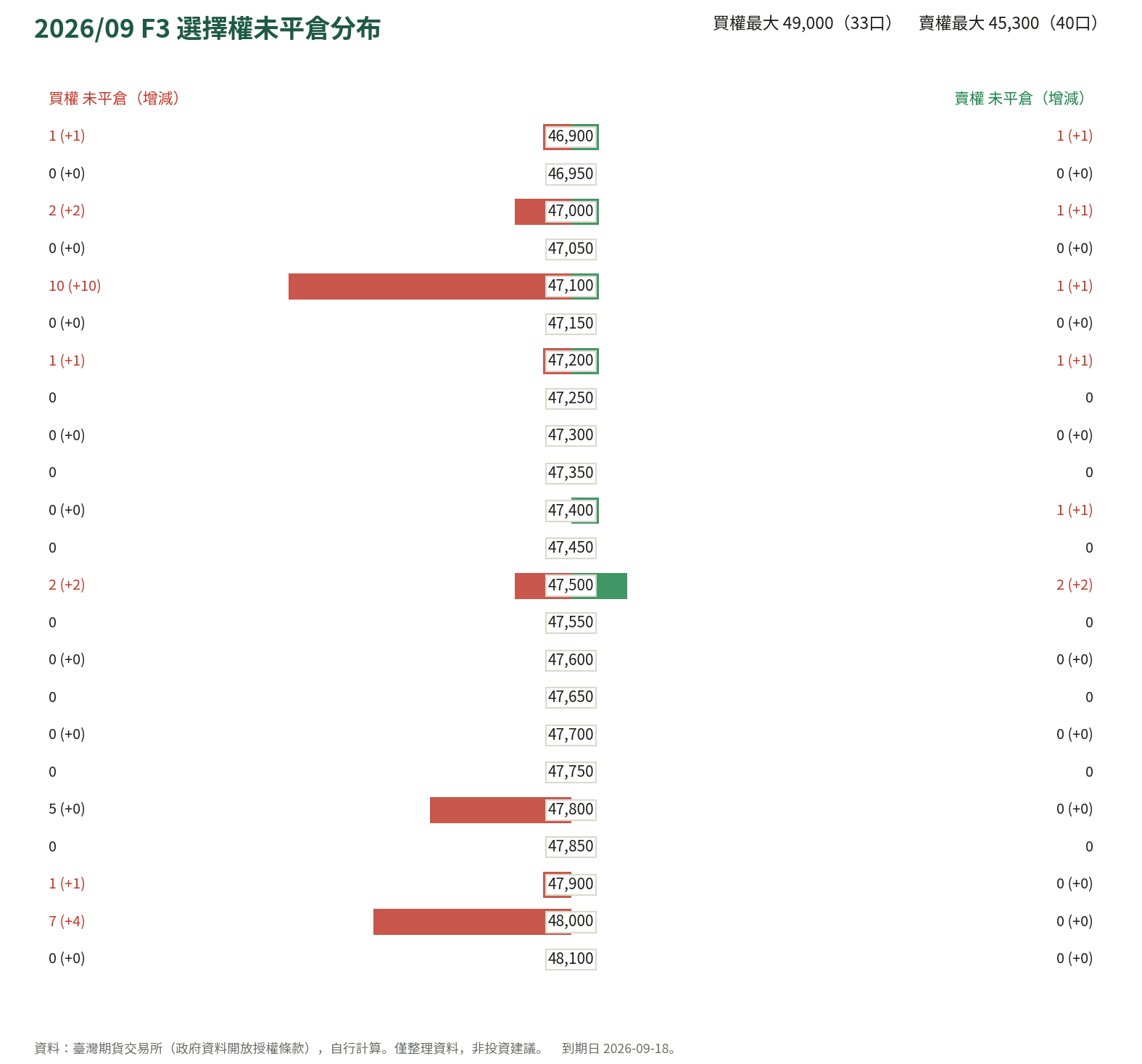2026/09 F3 選擇權未平倉分布