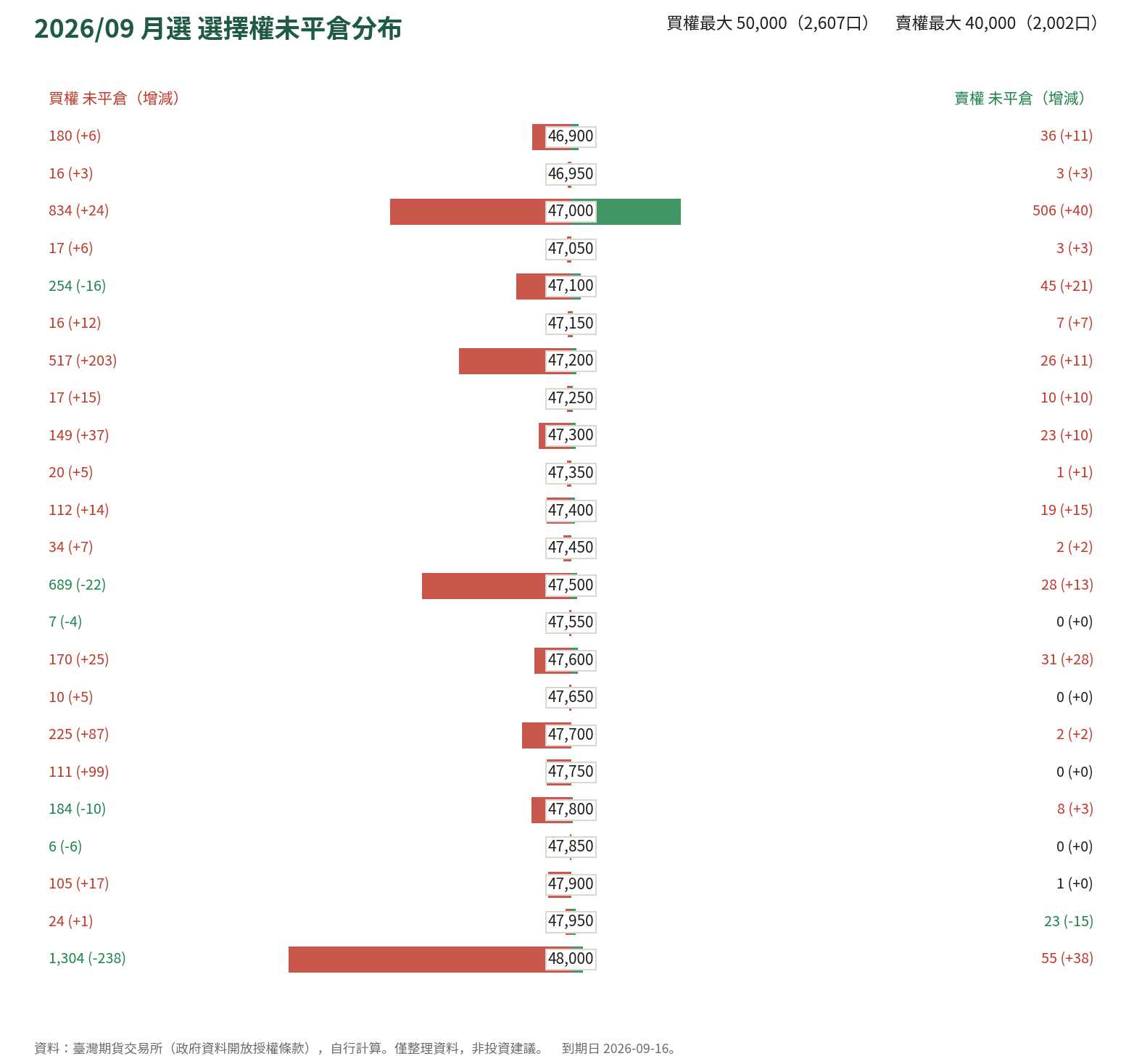 2026/09 月選 選擇權未平倉分布