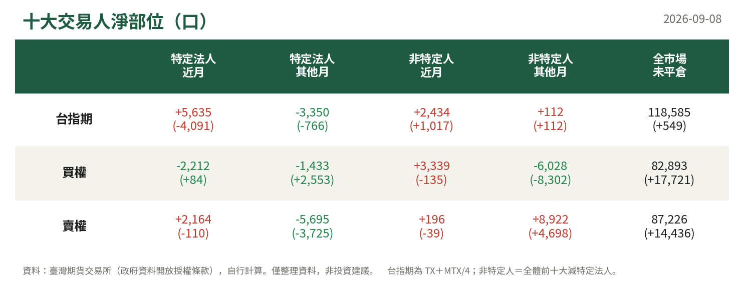 十大交易人淨部位
